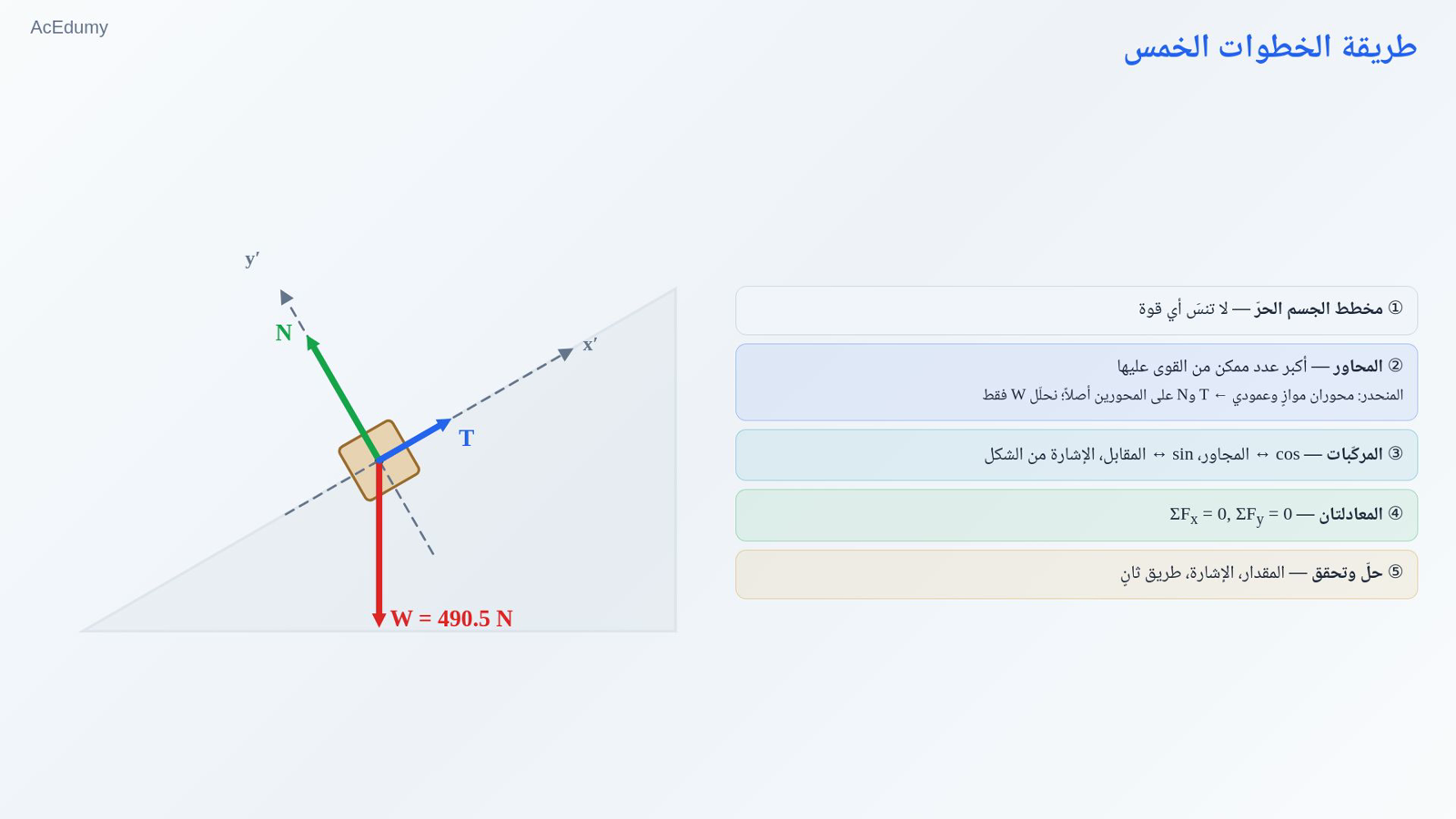 طريقة الخطوات الخمس