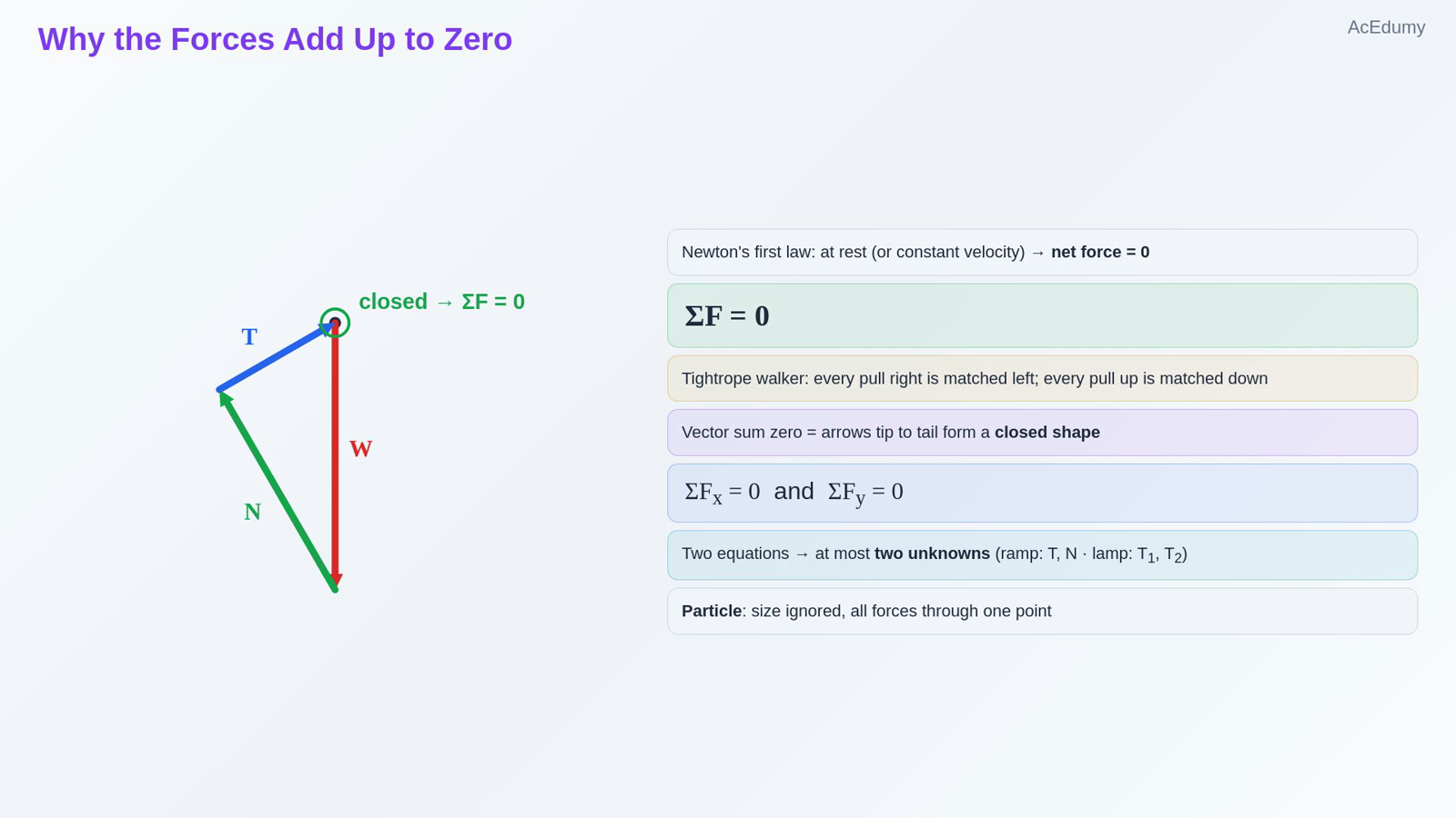 Why the Forces Add Up to Zero