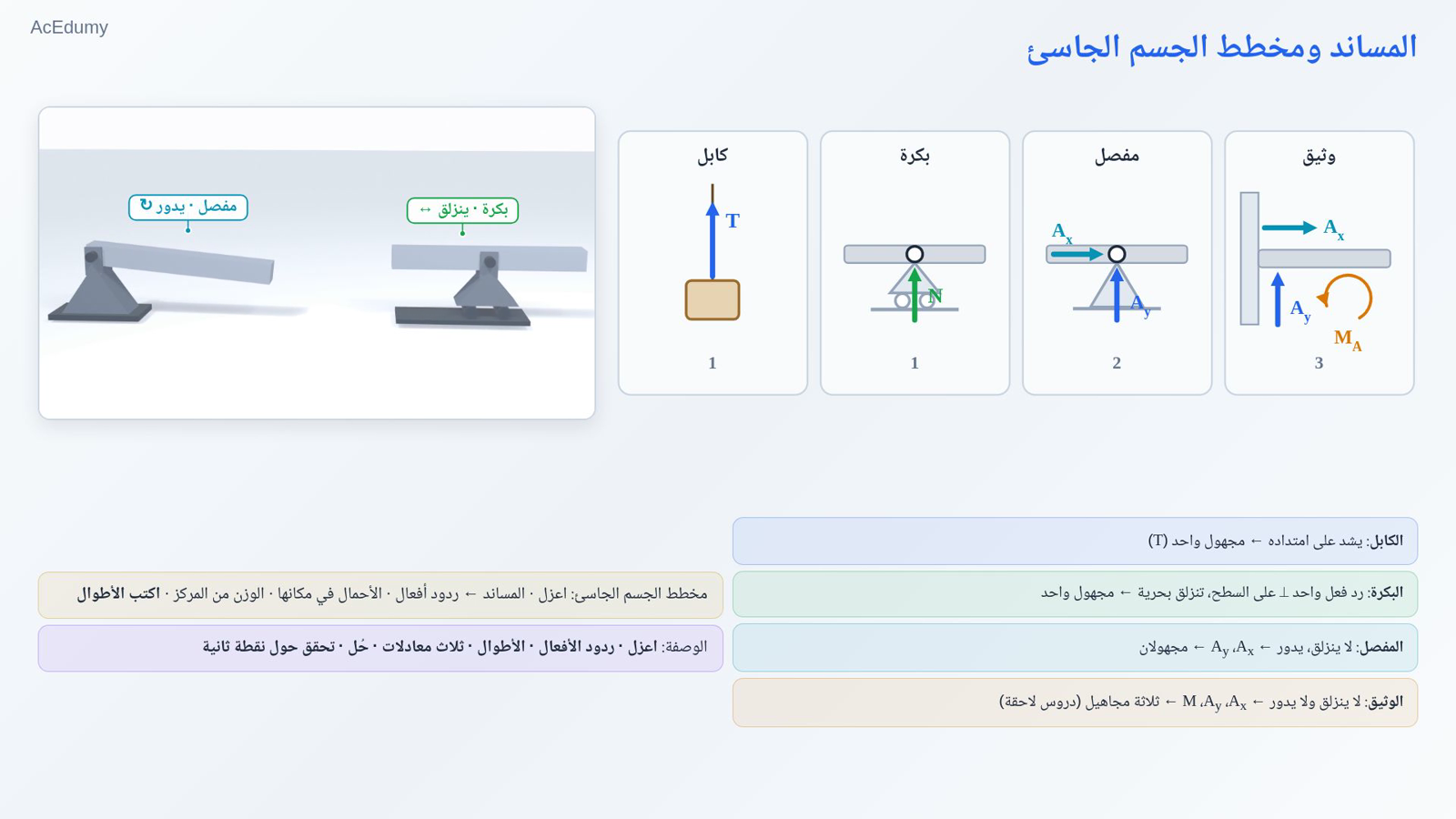 المساند ومخطط الجسم الجاسئ
