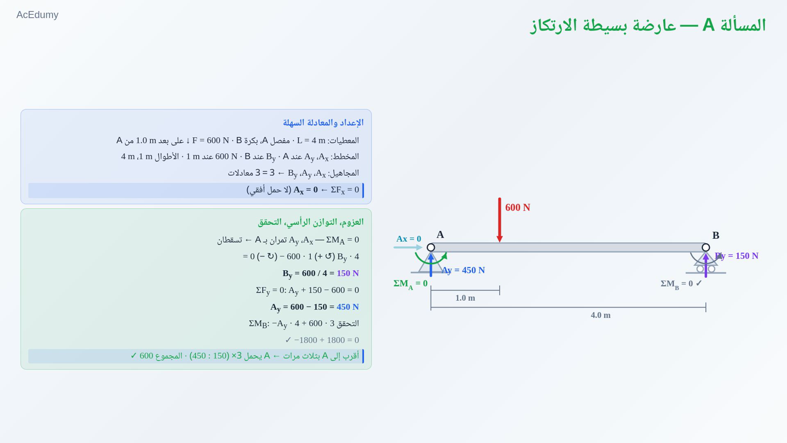 المسألة A — عارضة بسيطة الارتكاز