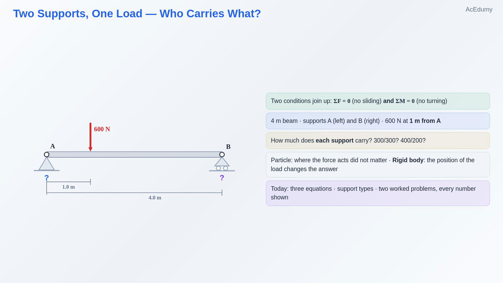 Two Supports, One Load — Who Carries What?