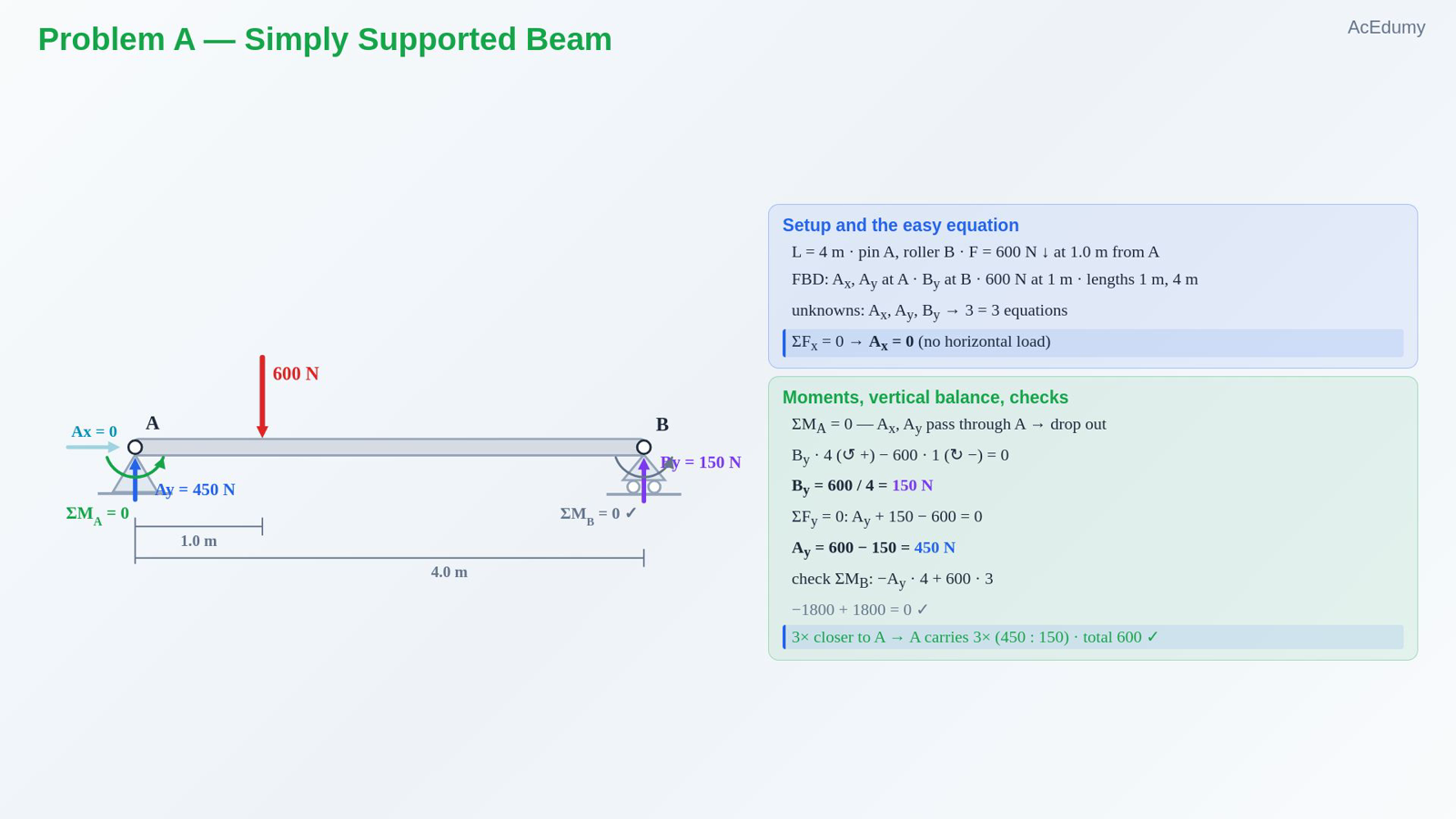 Problem A — Simply Supported Beam