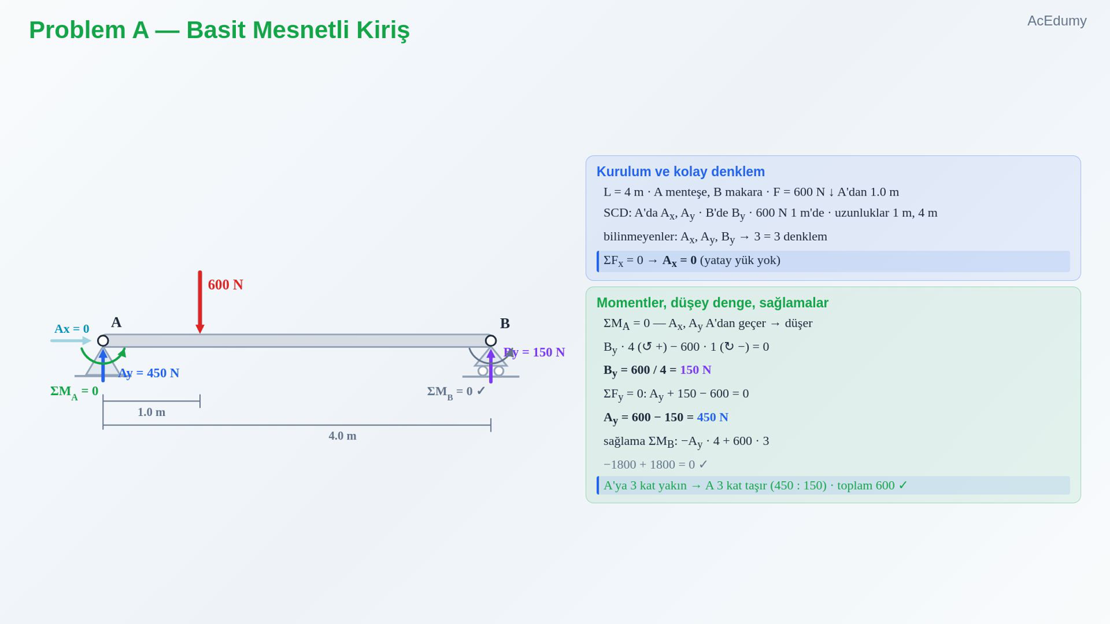 Problem A — Basit Mesnetli Kiriş