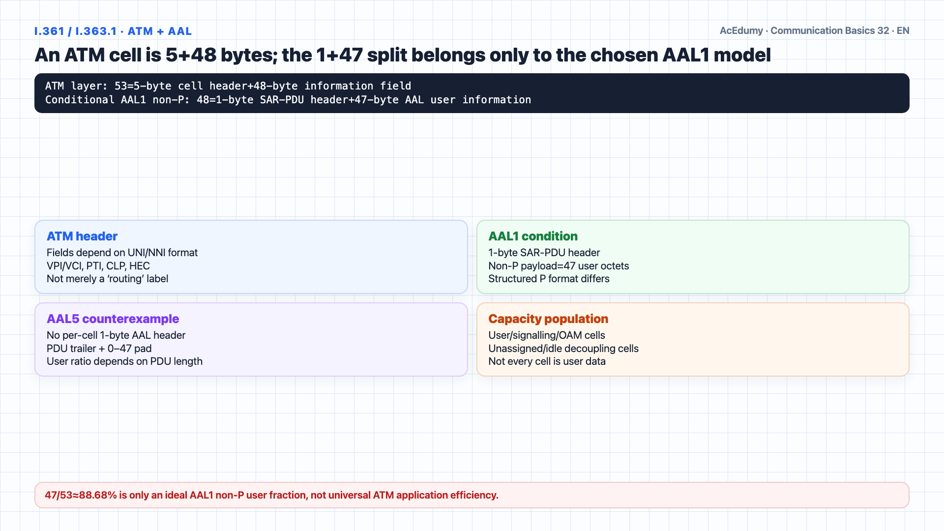 English solution frame showing the 9×270 STM-1 frame, one-column VC-4 POH, 9×260 C-4 area, continuous 53-byte ATM-cell mapping, and conditional 132.806-Mbit/s AAL1 upper bound.