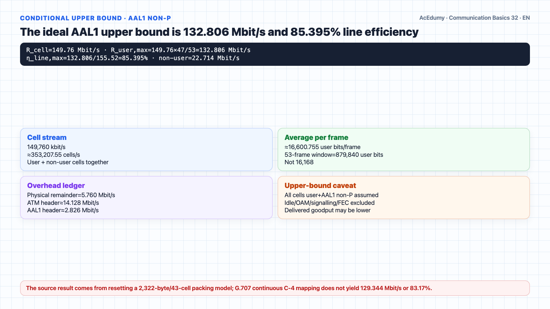 English solution frame showing the 9×270 STM-1 frame, one-column VC-4 POH, 9×260 C-4 area, continuous 53-byte ATM-cell mapping, and conditional 132.806-Mbit/s AAL1 upper bound.