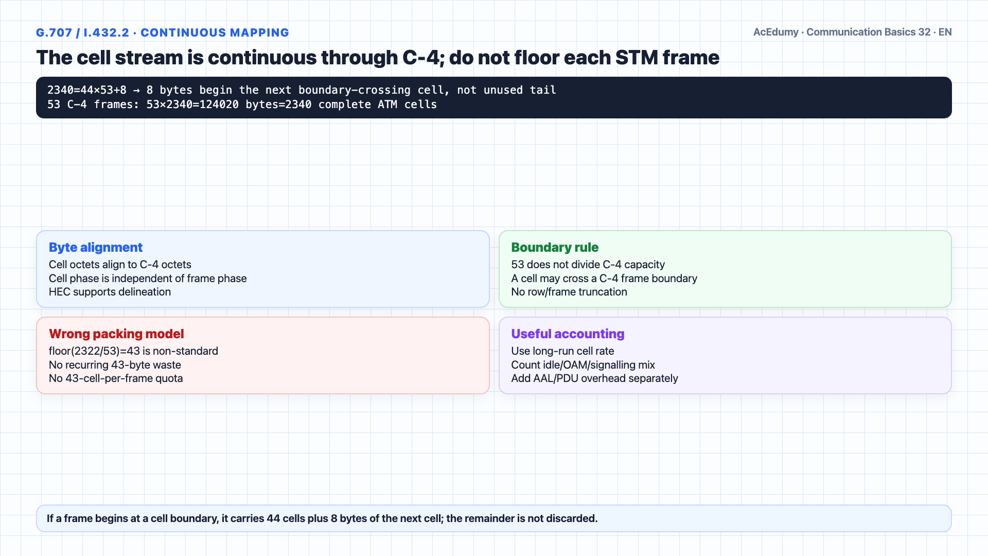 English solution frame showing the 9×270 STM-1 frame, one-column VC-4 POH, 9×260 C-4 area, continuous 53-byte ATM-cell mapping, and conditional 132.806-Mbit/s AAL1 upper bound.