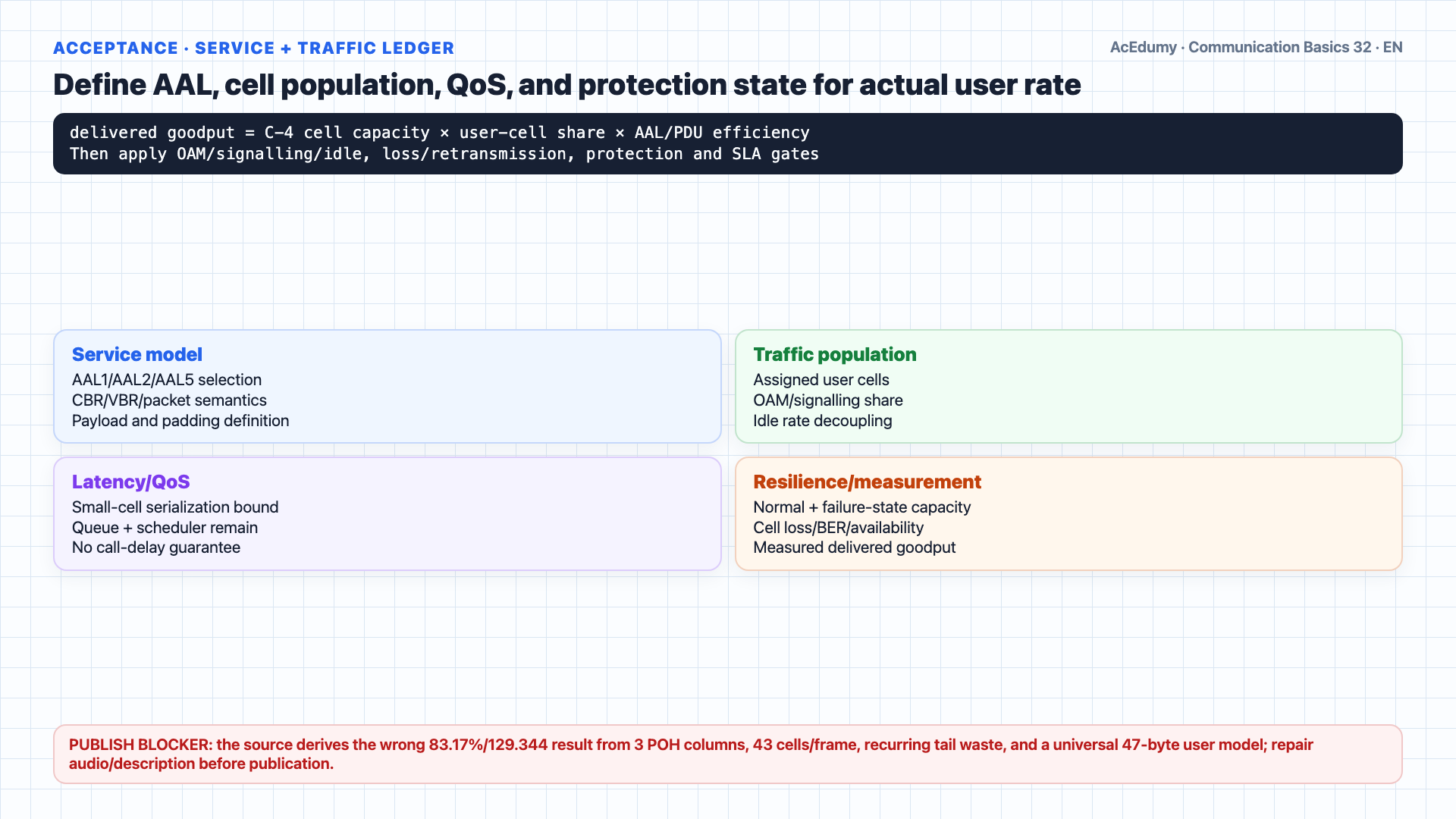English solution frame showing the 9×270 STM-1 frame, one-column VC-4 POH, 9×260 C-4 area, continuous 53-byte ATM-cell mapping, and conditional 132.806-Mbit/s AAL1 upper bound.