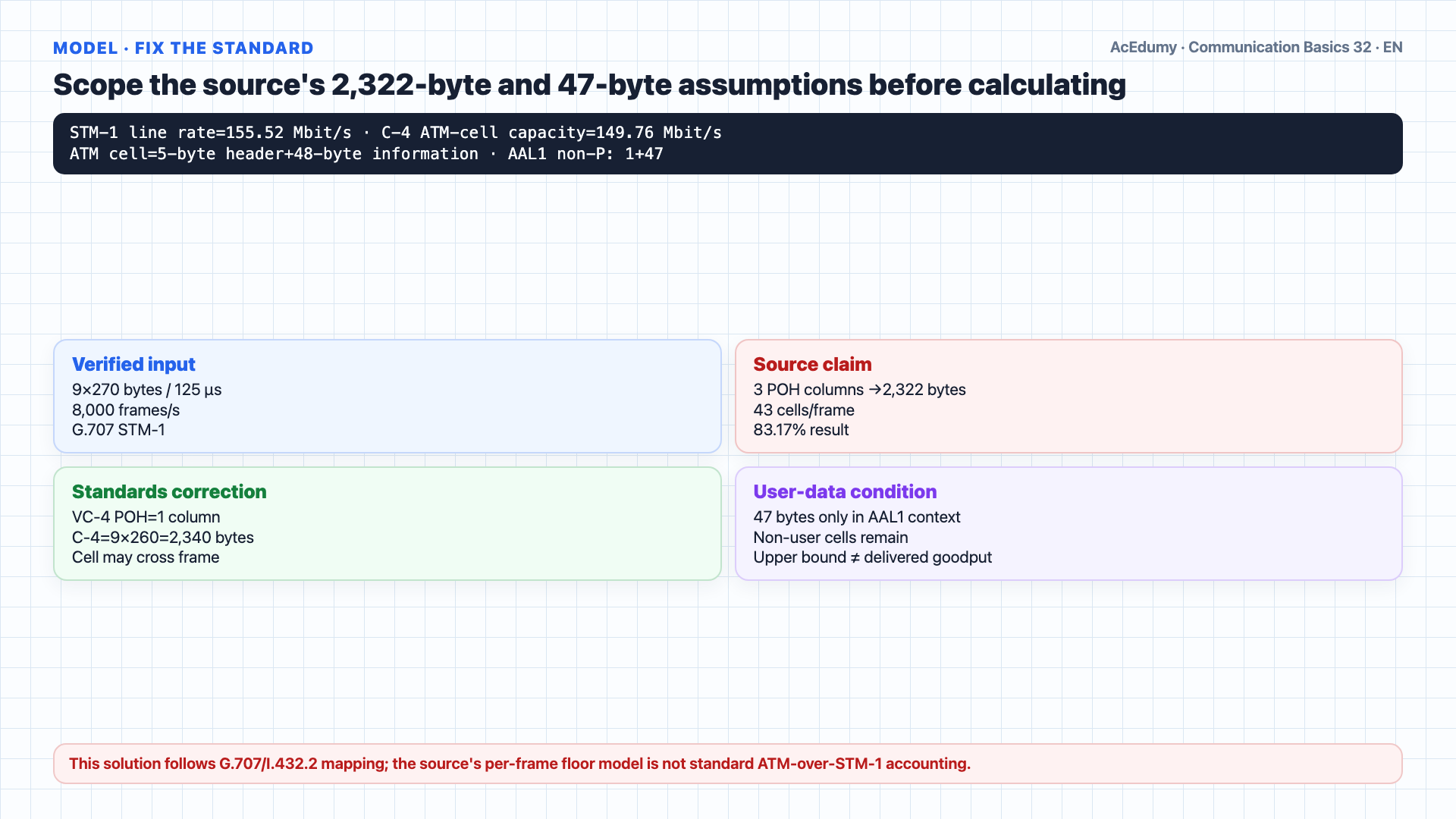 English solution frame showing the 9×270 STM-1 frame, one-column VC-4 POH, 9×260 C-4 area, continuous 53-byte ATM-cell mapping, and conditional 132.806-Mbit/s AAL1 upper bound.