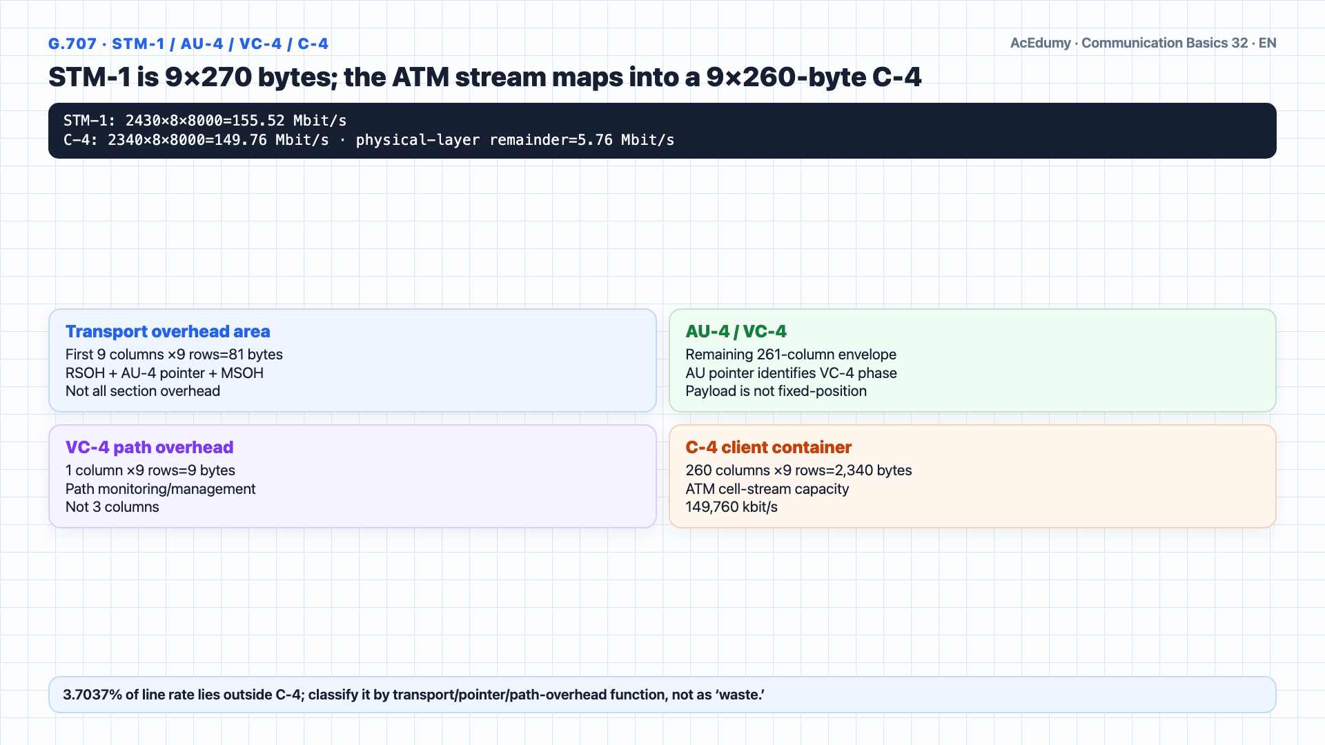 English solution frame showing the 9×270 STM-1 frame, one-column VC-4 POH, 9×260 C-4 area, continuous 53-byte ATM-cell mapping, and conditional 132.806-Mbit/s AAL1 upper bound.