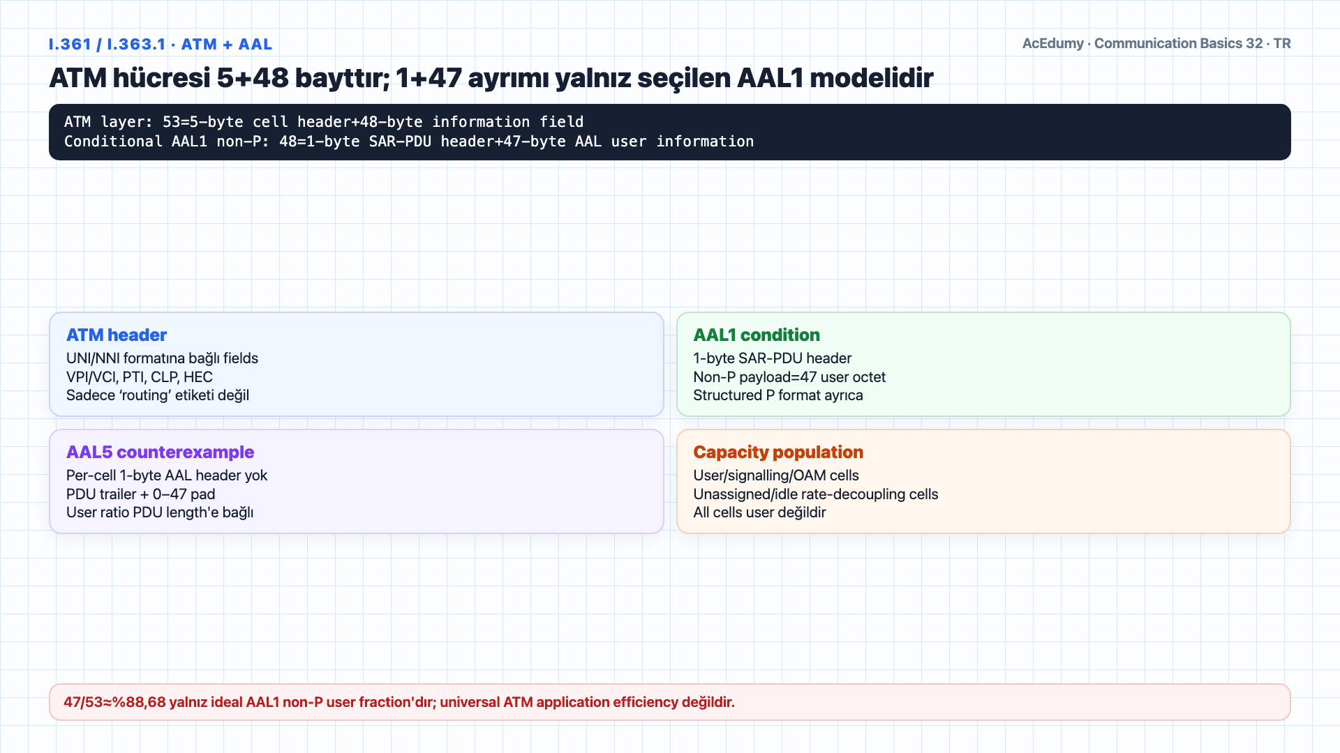 STM-1 9×270 frame'i, tek sütun VC-4 POH, 9×260 C-4 alanı, continuous 53-byte ATM cell mapping ve koşullu AAL1 132,806-Mbit/s üst sınırını gösteren Türkçe çözüm karesi.