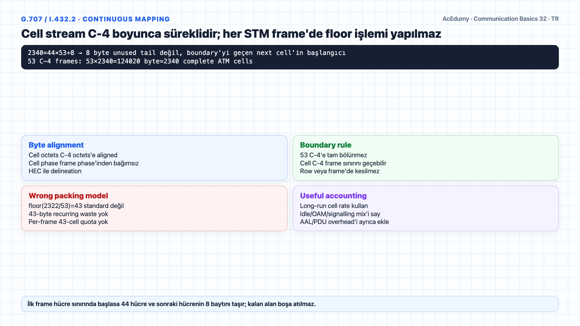 STM-1 9×270 frame'i, tek sütun VC-4 POH, 9×260 C-4 alanı, continuous 53-byte ATM cell mapping ve koşullu AAL1 132,806-Mbit/s üst sınırını gösteren Türkçe çözüm karesi.