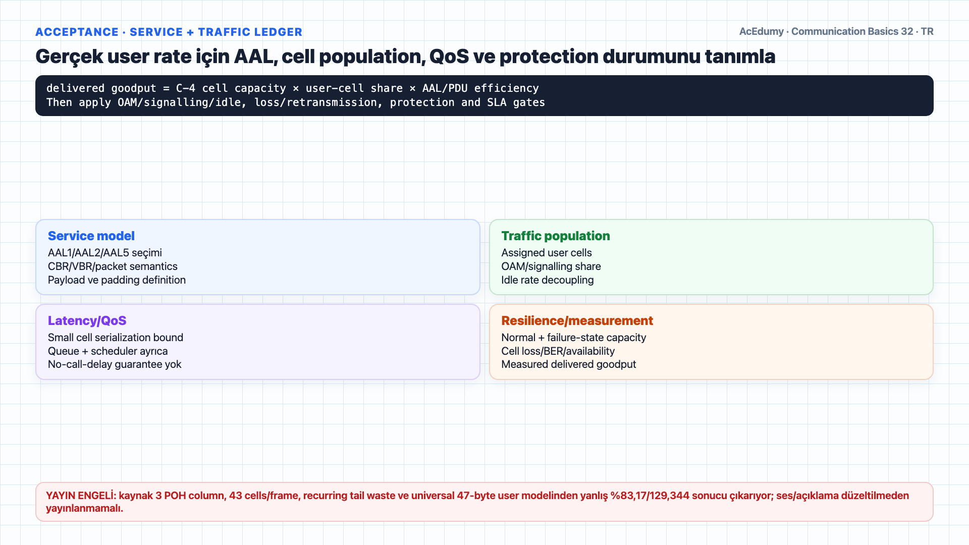 STM-1 9×270 frame'i, tek sütun VC-4 POH, 9×260 C-4 alanı, continuous 53-byte ATM cell mapping ve koşullu AAL1 132,806-Mbit/s üst sınırını gösteren Türkçe çözüm karesi.