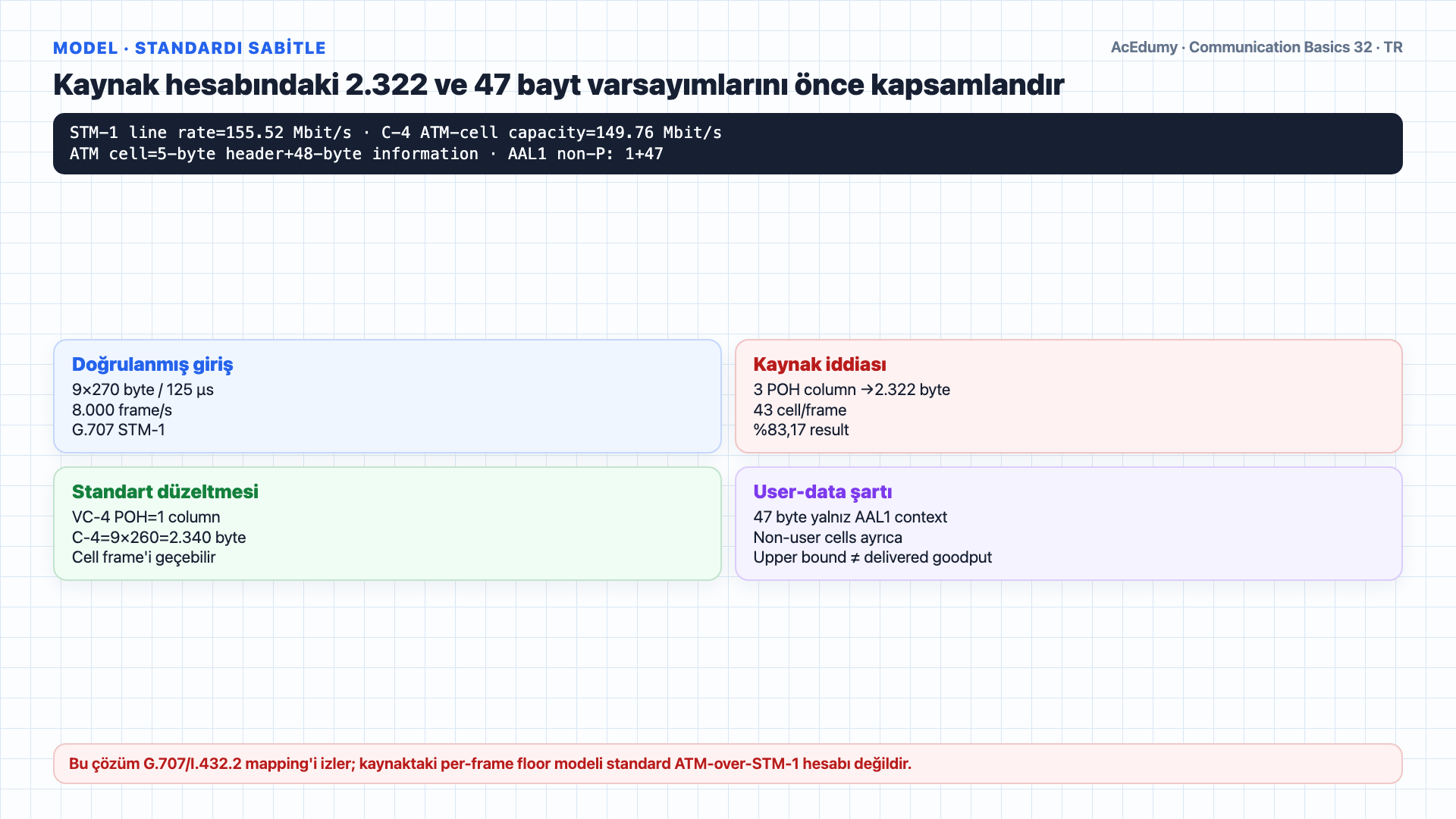 STM-1 9×270 frame'i, tek sütun VC-4 POH, 9×260 C-4 alanı, continuous 53-byte ATM cell mapping ve koşullu AAL1 132,806-Mbit/s üst sınırını gösteren Türkçe çözüm karesi.