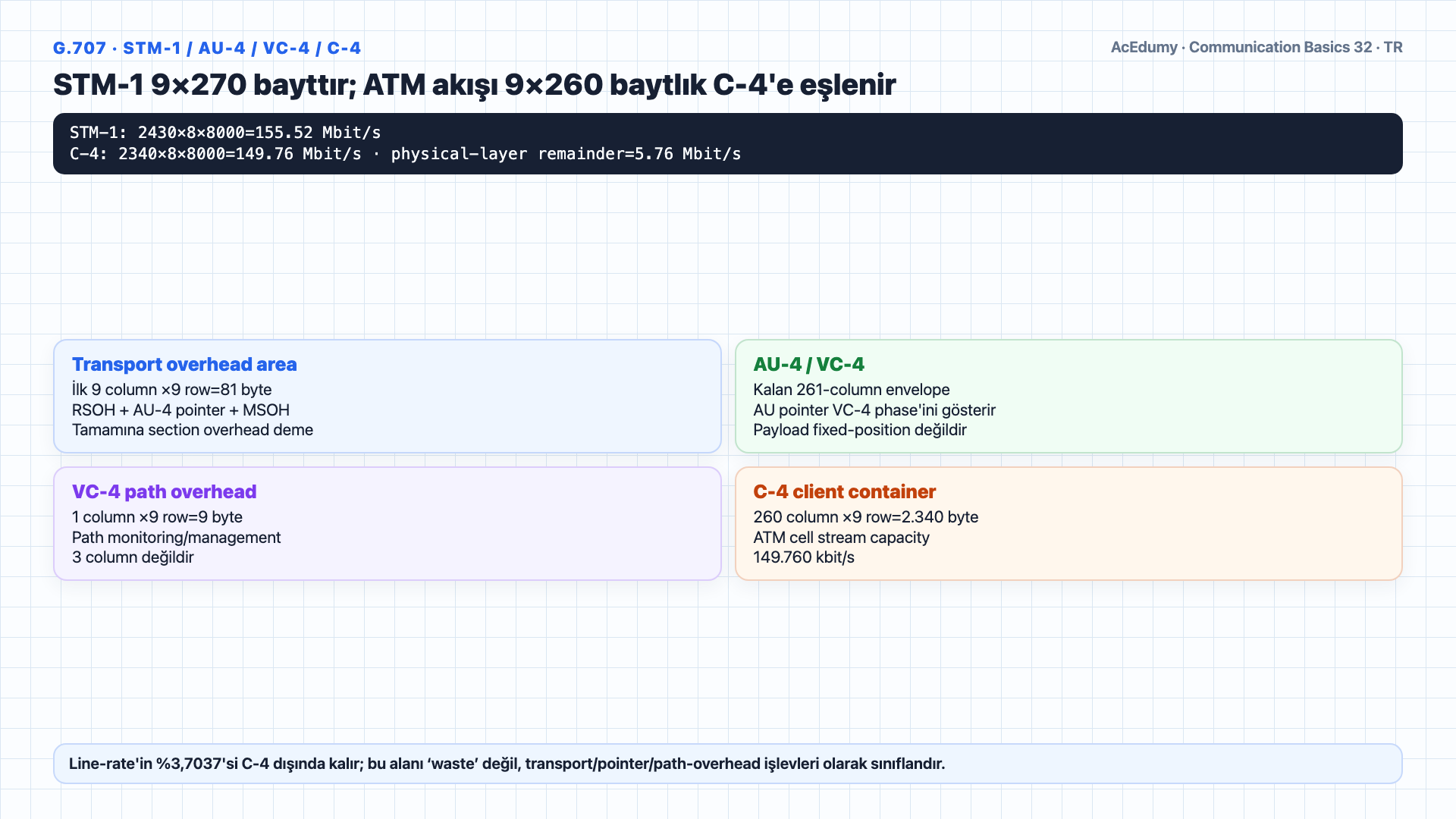 STM-1 9×270 frame'i, tek sütun VC-4 POH, 9×260 C-4 alanı, continuous 53-byte ATM cell mapping ve koşullu AAL1 132,806-Mbit/s üst sınırını gösteren Türkçe çözüm karesi.