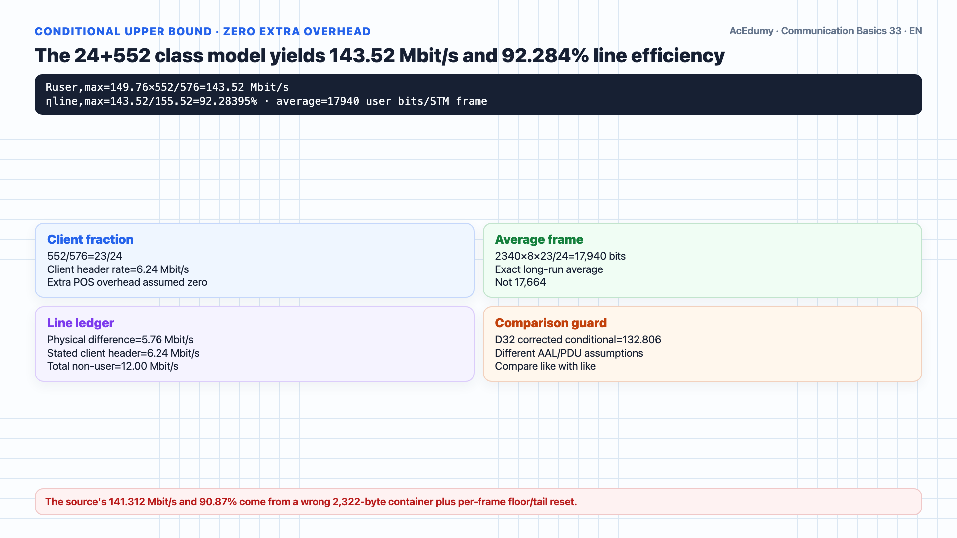 English worked frame showing the 9×270 STM-1, 9×260 C-4, RFC 791's 576-byte acceptance rule, continuous POS/PPP boundary mapping, and a conditional 143.52-Mbit/s upper bound.