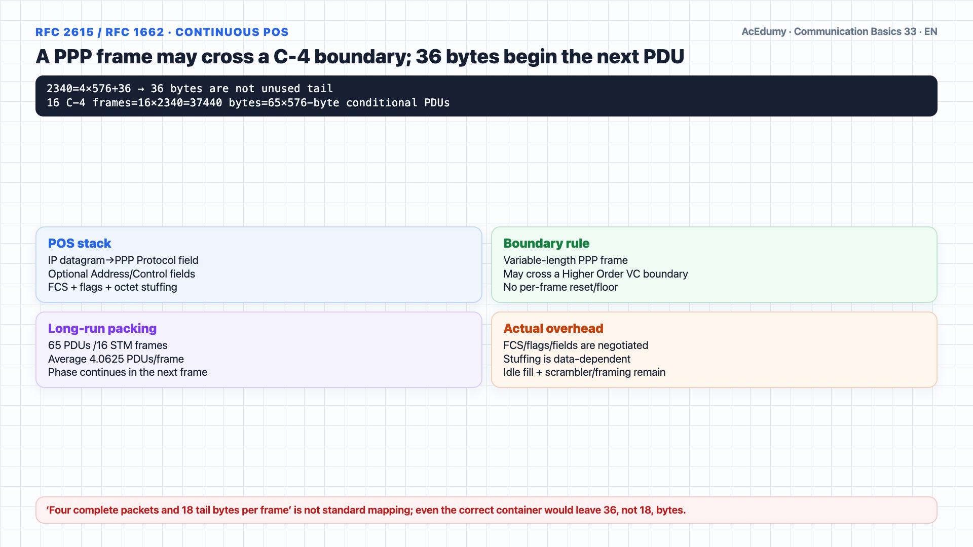 English worked frame showing the 9×270 STM-1, 9×260 C-4, RFC 791's 576-byte acceptance rule, continuous POS/PPP boundary mapping, and a conditional 143.52-Mbit/s upper bound.