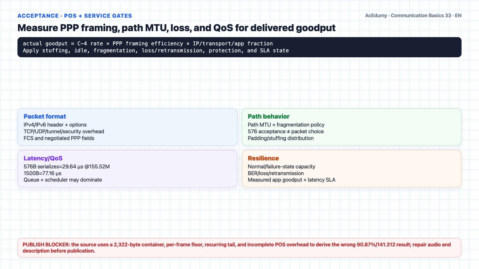 English worked frame showing the 9×270 STM-1, 9×260 C-4, RFC 791's 576-byte acceptance rule, continuous POS/PPP boundary mapping, and a conditional 143.52-Mbit/s upper bound.