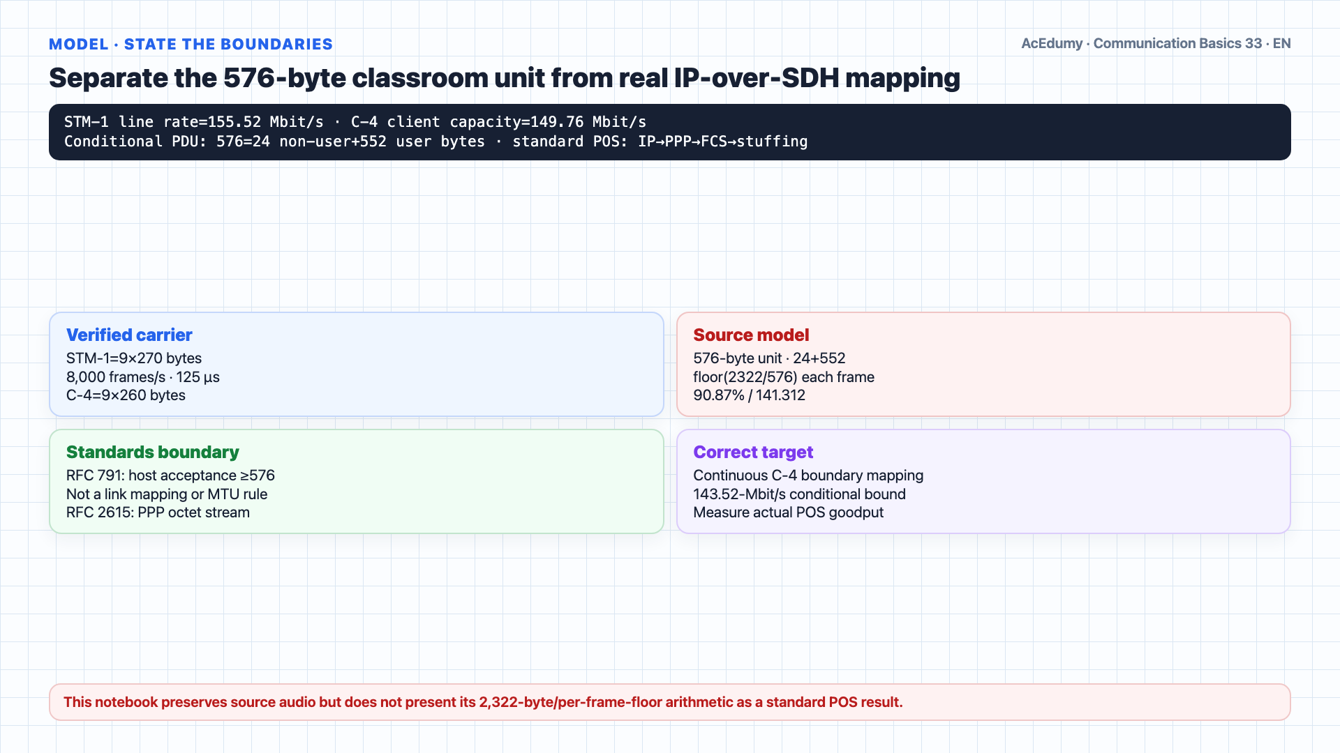 English worked frame showing the 9×270 STM-1, 9×260 C-4, RFC 791's 576-byte acceptance rule, continuous POS/PPP boundary mapping, and a conditional 143.52-Mbit/s upper bound.