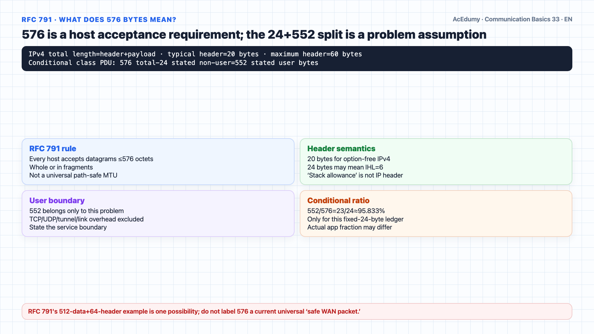 English worked frame showing the 9×270 STM-1, 9×260 C-4, RFC 791's 576-byte acceptance rule, continuous POS/PPP boundary mapping, and a conditional 143.52-Mbit/s upper bound.