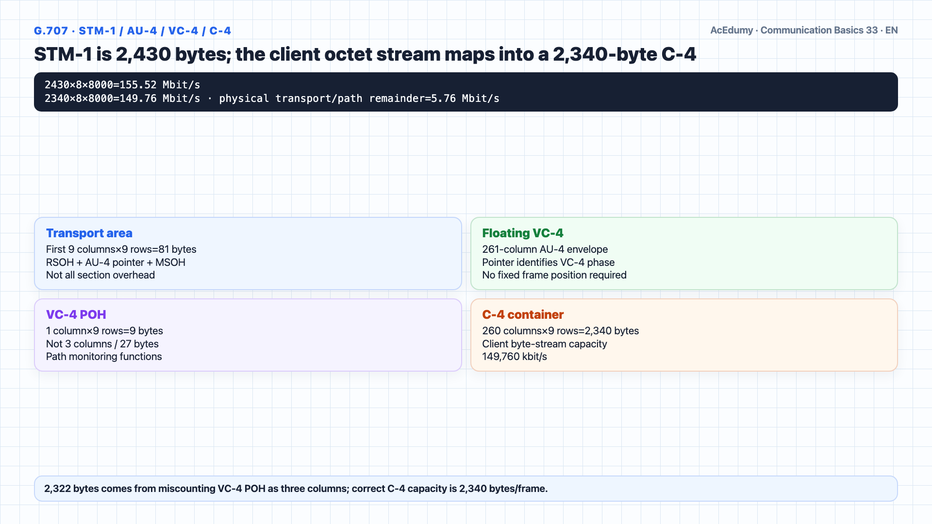 English worked frame showing the 9×270 STM-1, 9×260 C-4, RFC 791's 576-byte acceptance rule, continuous POS/PPP boundary mapping, and a conditional 143.52-Mbit/s upper bound.