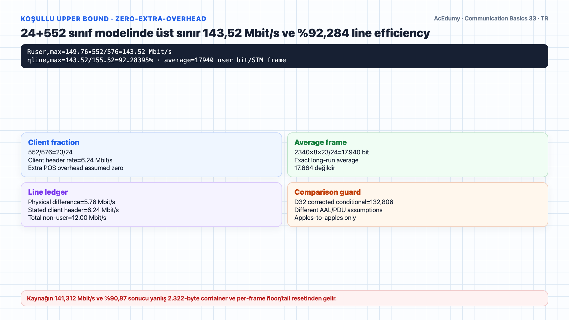 STM-1 9×270 frame, 9×260 C-4 container, RFC 791 576-byte kabul kuralı, continuous POS/PPP boundary mapping ve 143,52-Mbit/s koşullu üst sınırı gösteren Türkçe çözüm karesi.