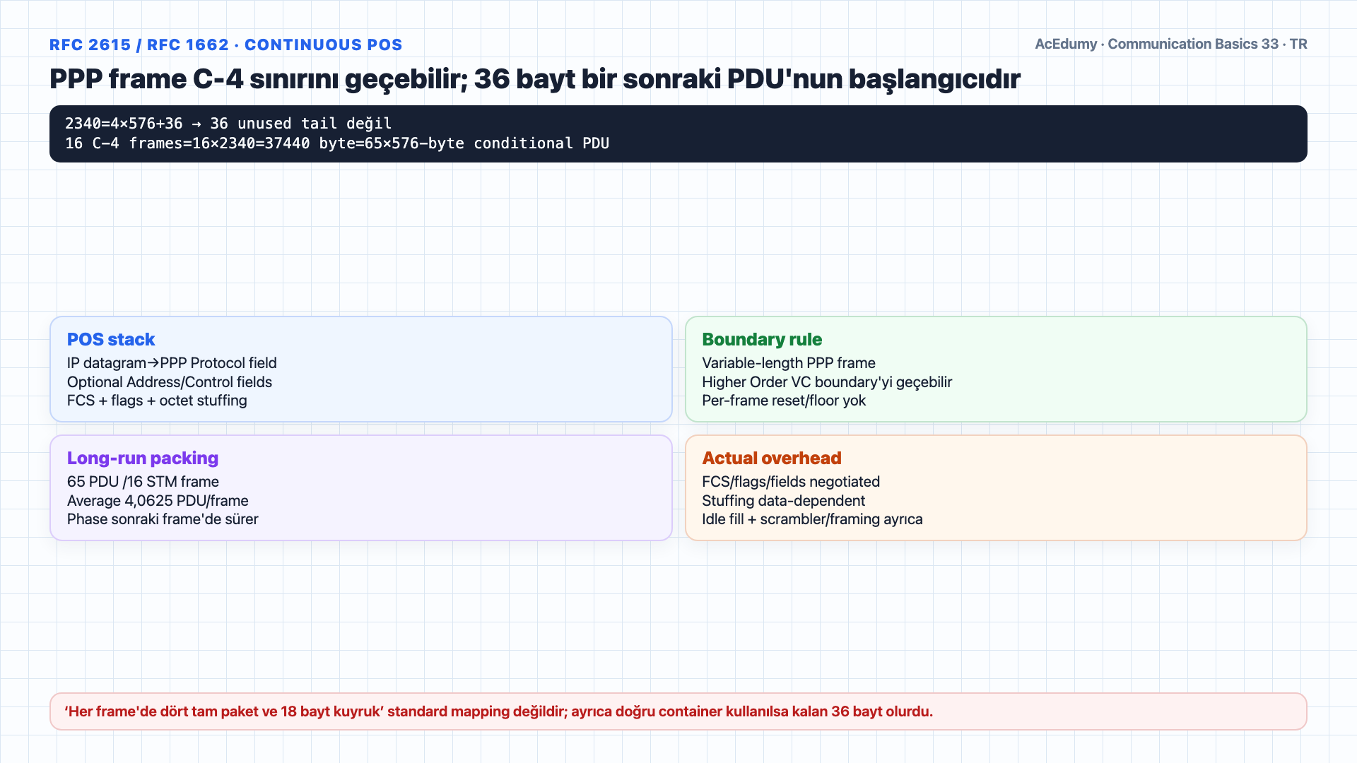 STM-1 9×270 frame, 9×260 C-4 container, RFC 791 576-byte kabul kuralı, continuous POS/PPP boundary mapping ve 143,52-Mbit/s koşullu üst sınırı gösteren Türkçe çözüm karesi.