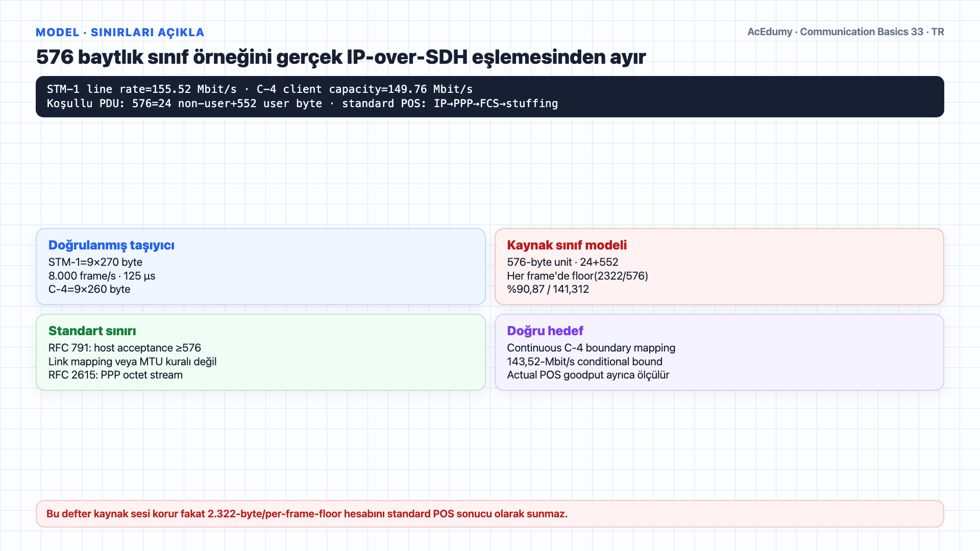 STM-1 9×270 frame, 9×260 C-4 container, RFC 791 576-byte kabul kuralı, continuous POS/PPP boundary mapping ve 143,52-Mbit/s koşullu üst sınırı gösteren Türkçe çözüm karesi.