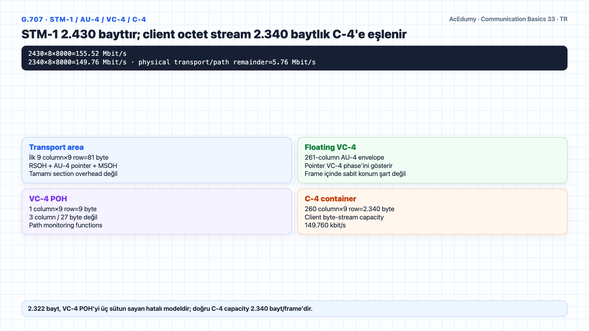 STM-1 9×270 frame, 9×260 C-4 container, RFC 791 576-byte kabul kuralı, continuous POS/PPP boundary mapping ve 143,52-Mbit/s koşullu üst sınırı gösteren Türkçe çözüm karesi.