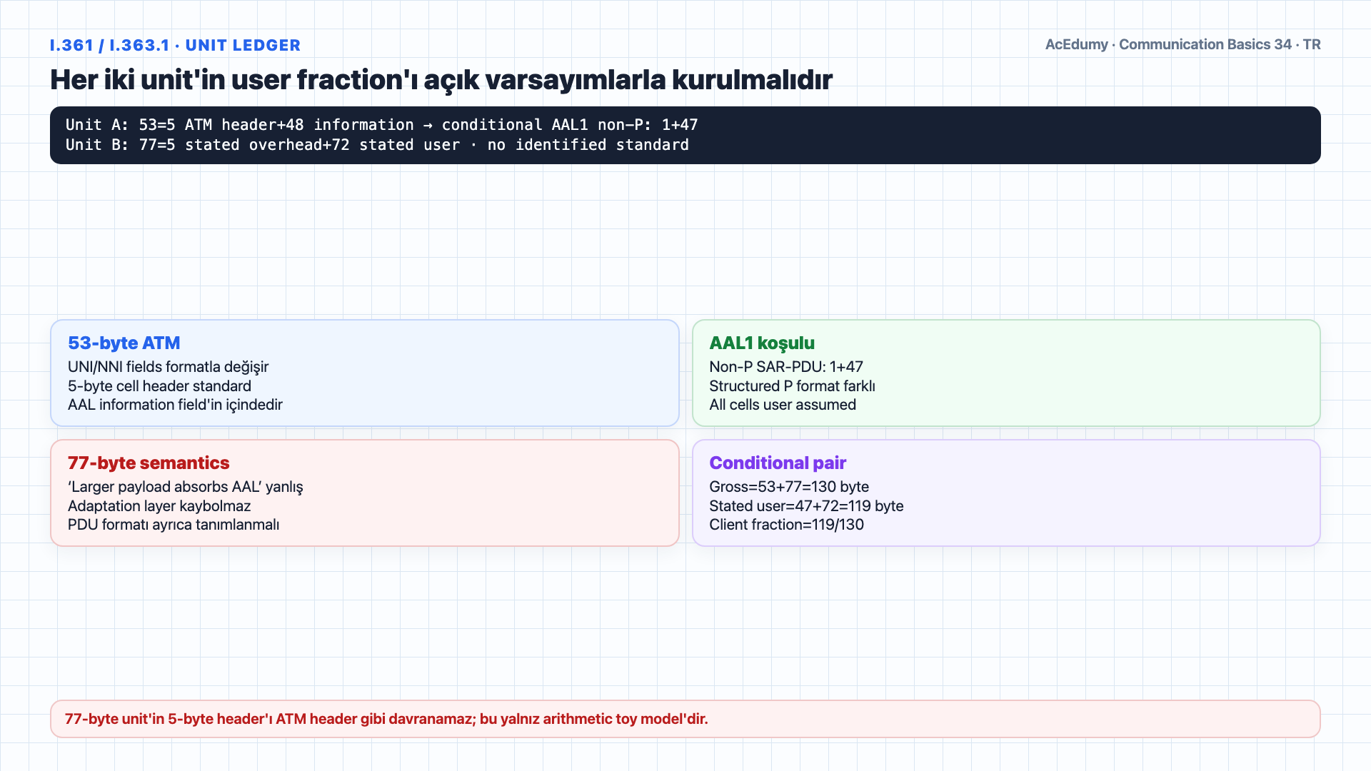 STM-1/C-4 içinde 53-byte ATM hücresi ile 77-byte varsayımsal birimin continuous alternating mapping'ini ve 137,088-Mbit/s koşullu üst sınırı gösteren Türkçe çözüm karesi.