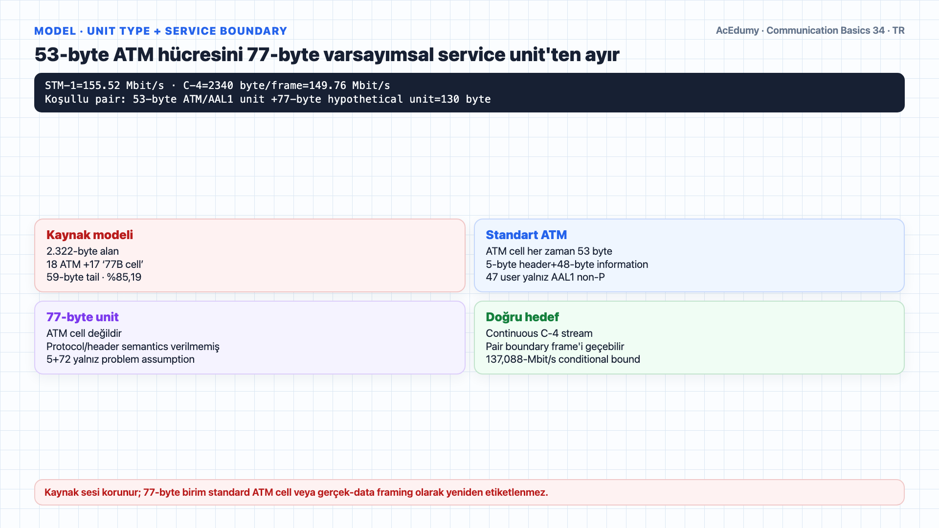 STM-1/C-4 içinde 53-byte ATM hücresi ile 77-byte varsayımsal birimin continuous alternating mapping'ini ve 137,088-Mbit/s koşullu üst sınırı gösteren Türkçe çözüm karesi.