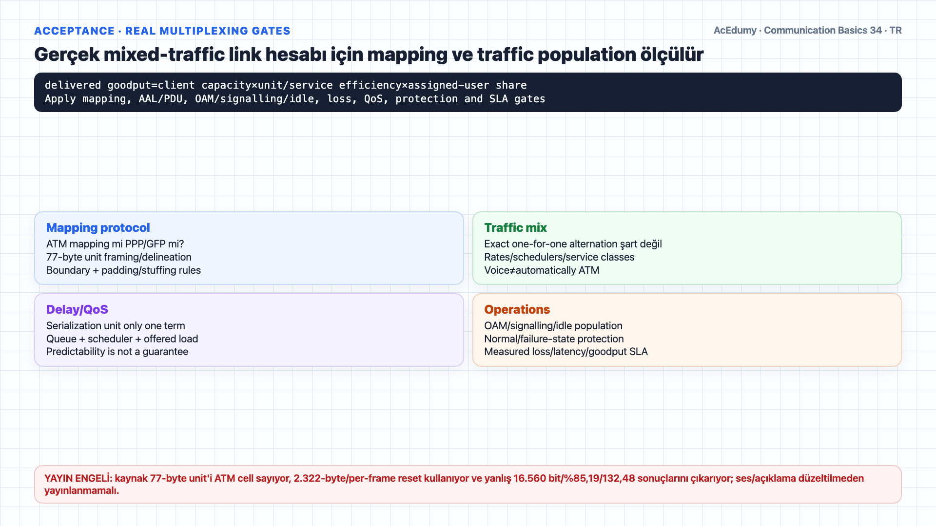 STM-1/C-4 içinde 53-byte ATM hücresi ile 77-byte varsayımsal birimin continuous alternating mapping'ini ve 137,088-Mbit/s koşullu üst sınırı gösteren Türkçe çözüm karesi.