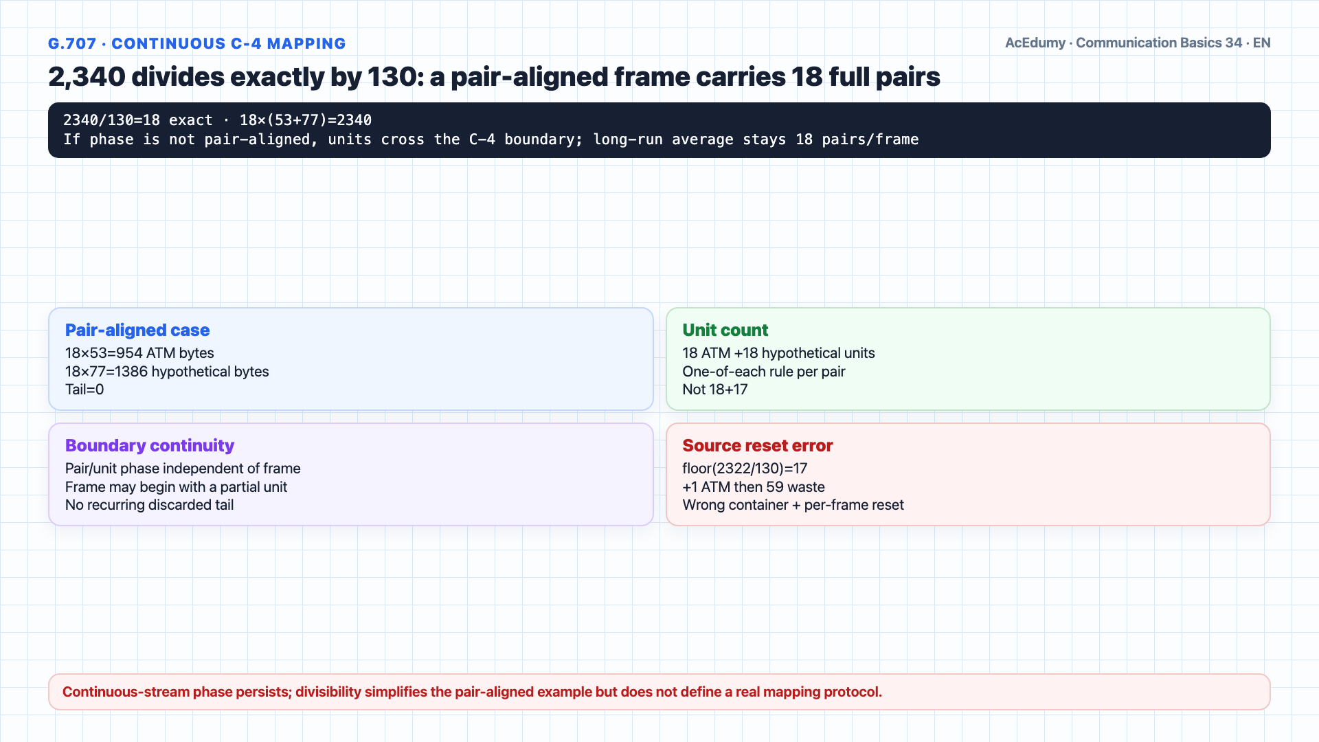 English worked frame showing continuous alternating mapping of a 53-byte ATM cell and hypothetical 77-byte unit in STM-1/C-4 with a conditional 137.088-Mbit/s upper bound.