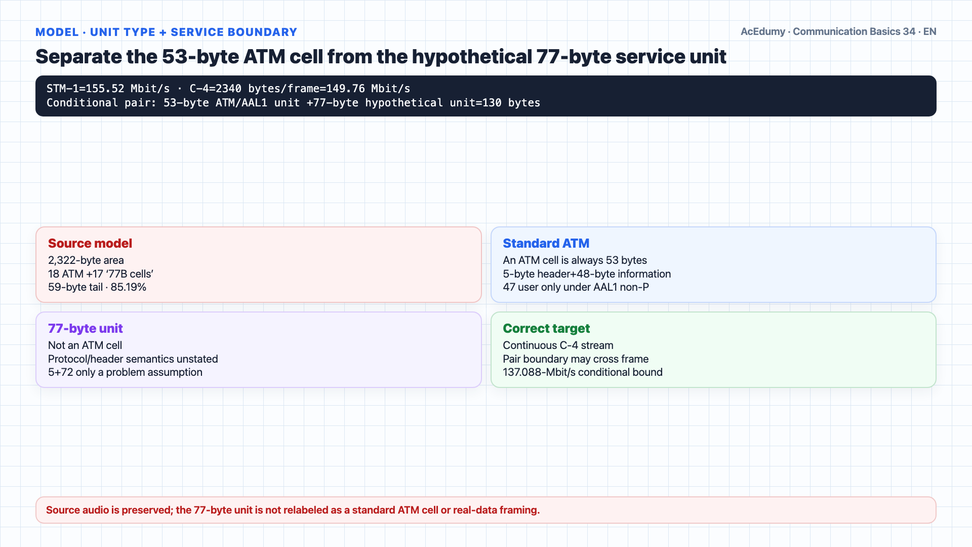 English worked frame showing continuous alternating mapping of a 53-byte ATM cell and hypothetical 77-byte unit in STM-1/C-4 with a conditional 137.088-Mbit/s upper bound.