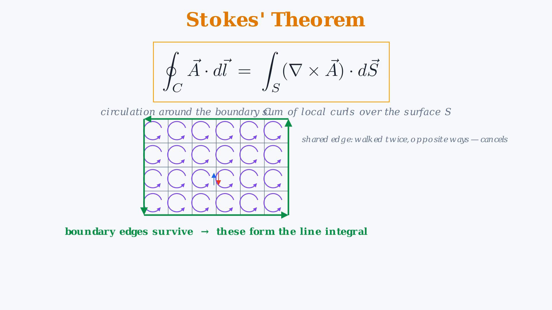 Original English final showing shared-edge cancellation, the unit-square line and curl integrals both equal to minus one third, or the vortex circulation two pi and the line-current Ampère relation.