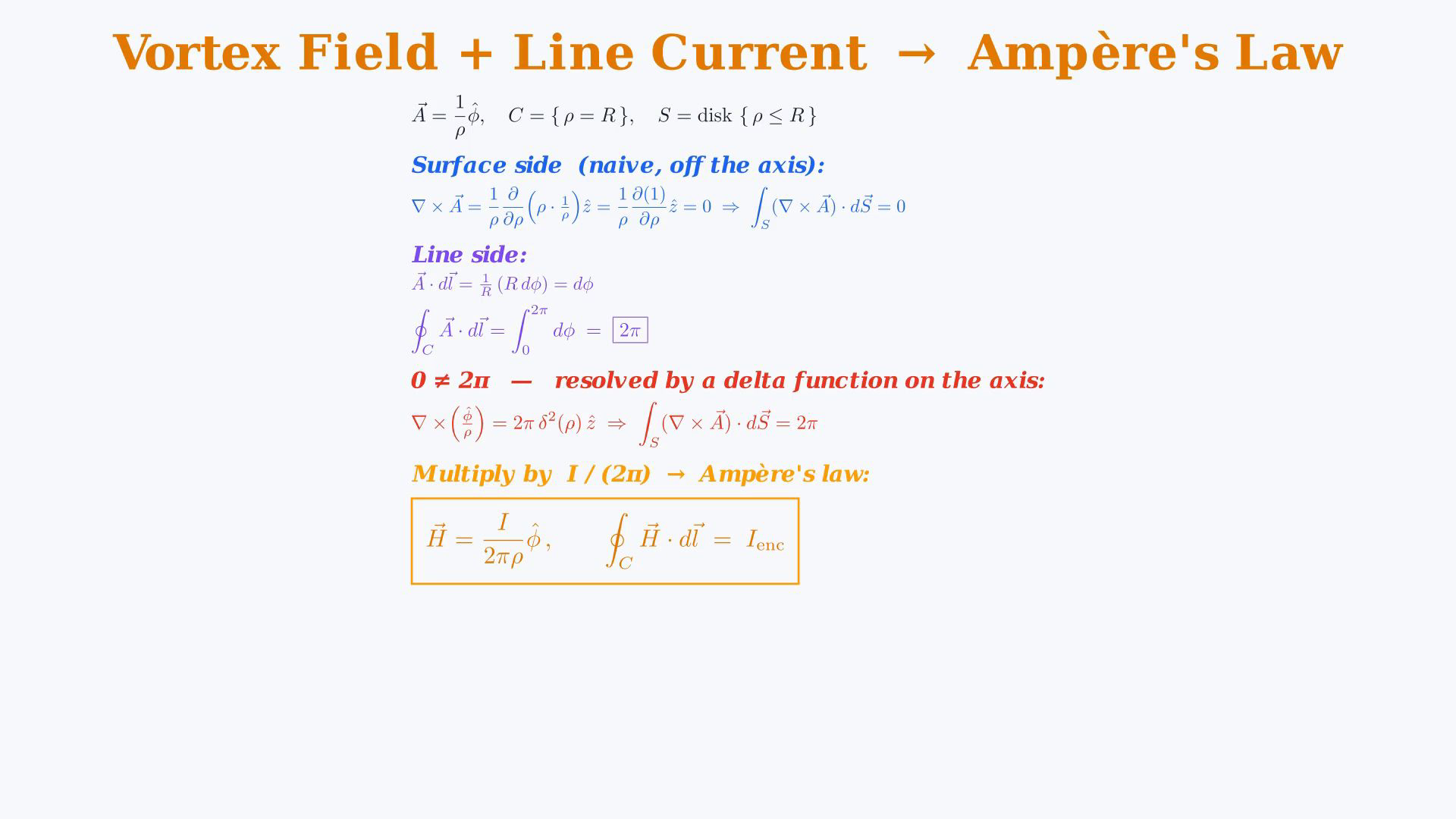 Original English final showing shared-edge cancellation, the unit-square line and curl integrals both equal to minus one third, or the vortex circulation two pi and the line-current Ampère relation.