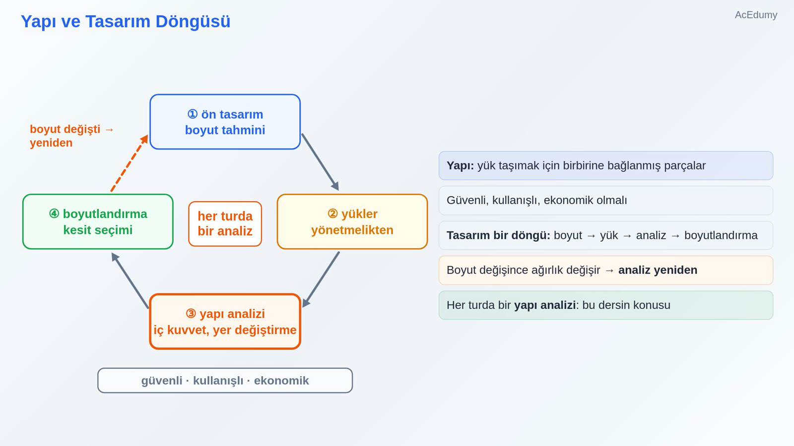 Yapı ve Tasarım Döngüsü