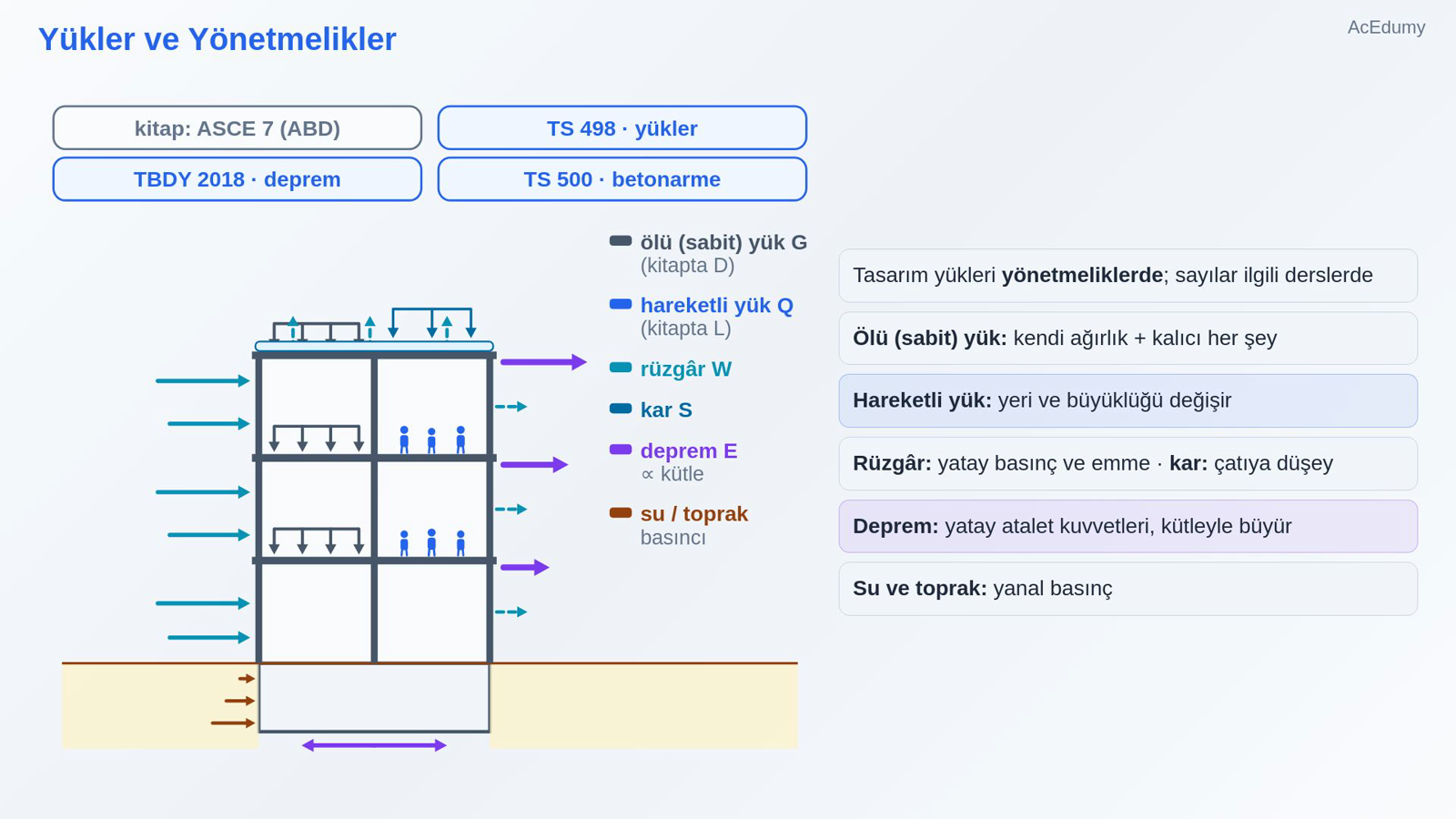 Yükler ve Yönetmelikler