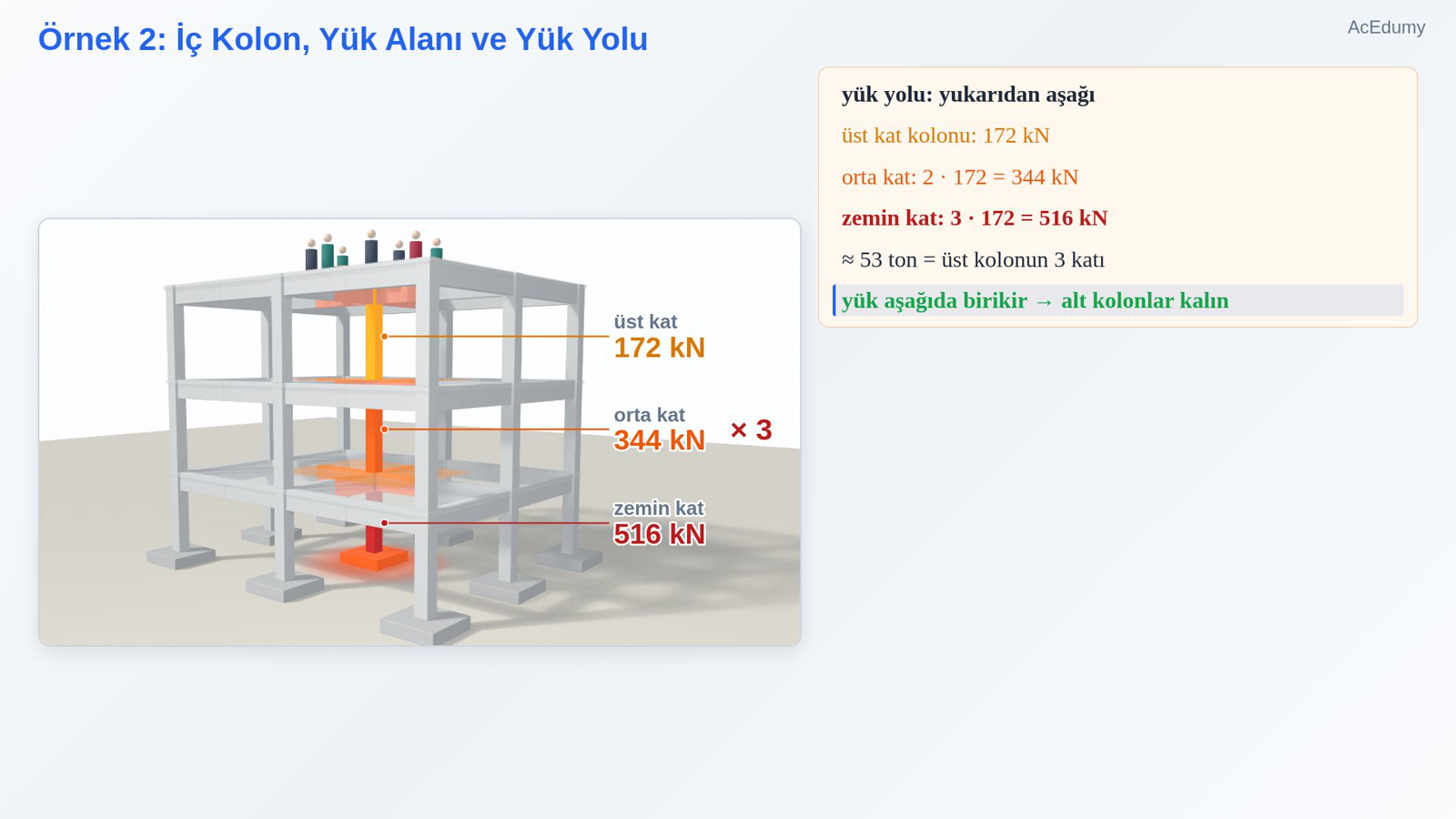 Örnek 2: İç Kolon, Yük Alanı ve Yük Yolu