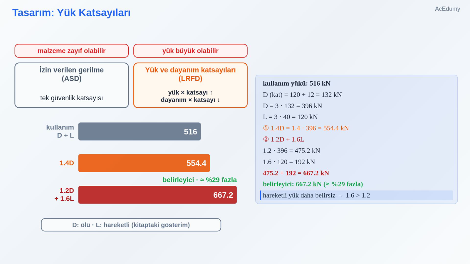 Tasarım: Yük Katsayıları