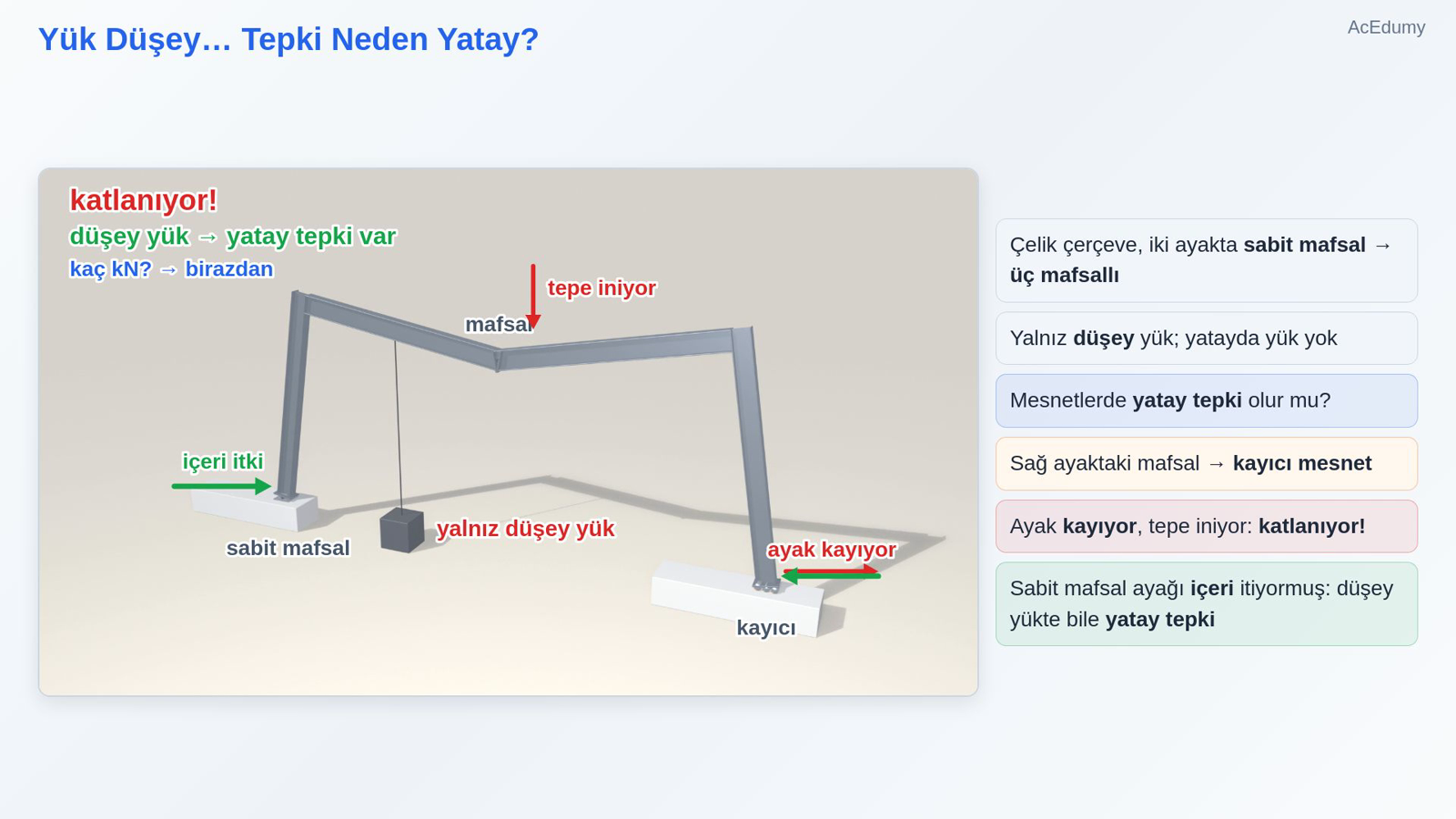 Yük Düşey… Tepki Neden Yatay?