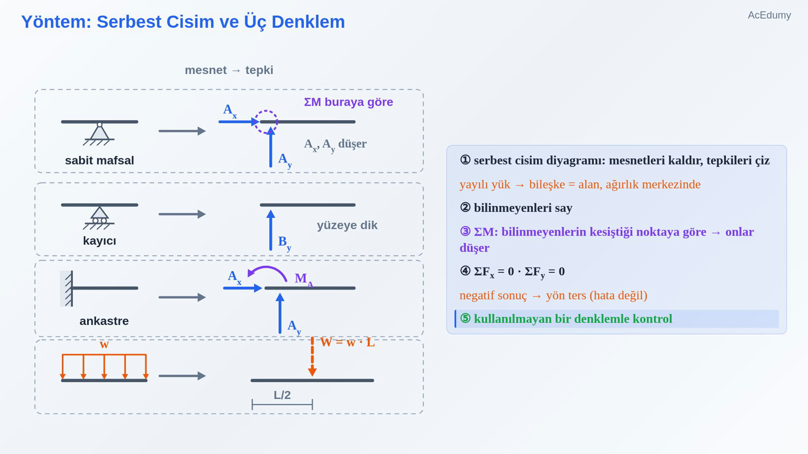 Yöntem: Serbest Cisim ve Üç Denklem