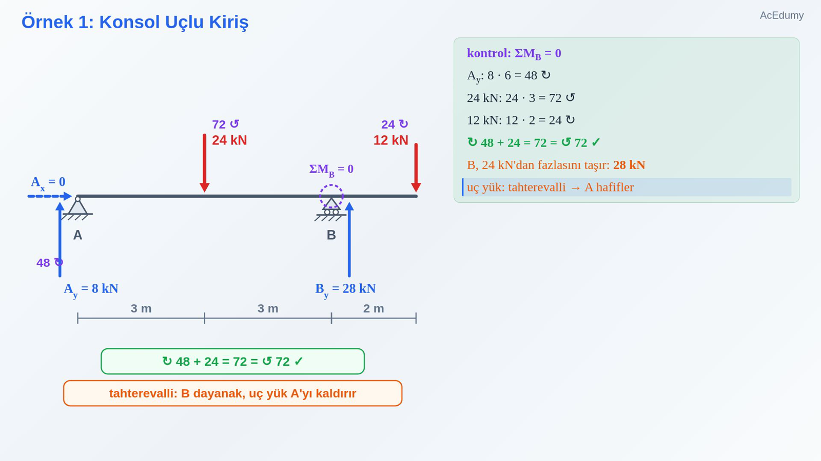 Örnek 1: Konsol Uçlu Kiriş