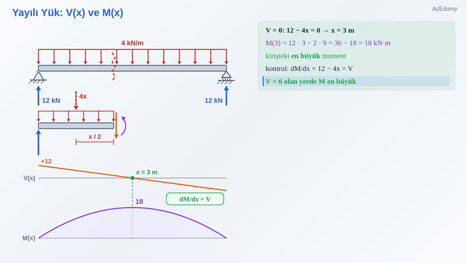 Yayılı Yük: V(x) ve M(x)