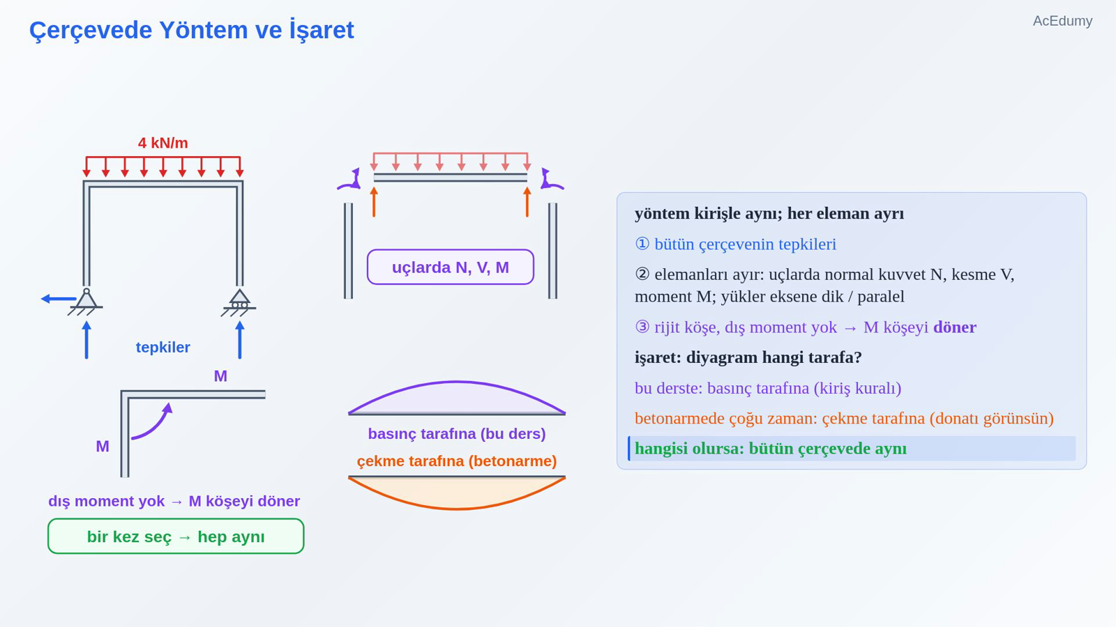 Çerçevede Yöntem ve İşaret