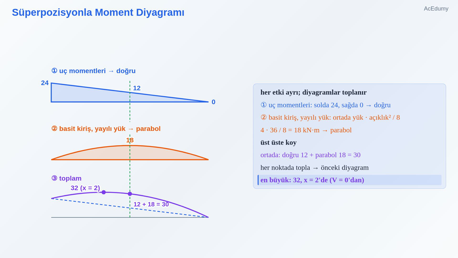 Süperpozisyonla Moment Diyagramı