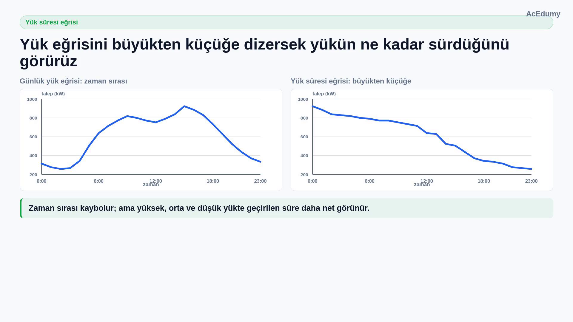 Günlük yük eğrisi ile aynı değerlerin büyükten küçüğe dizildiği monoton azalan yük süresi eğrisi.