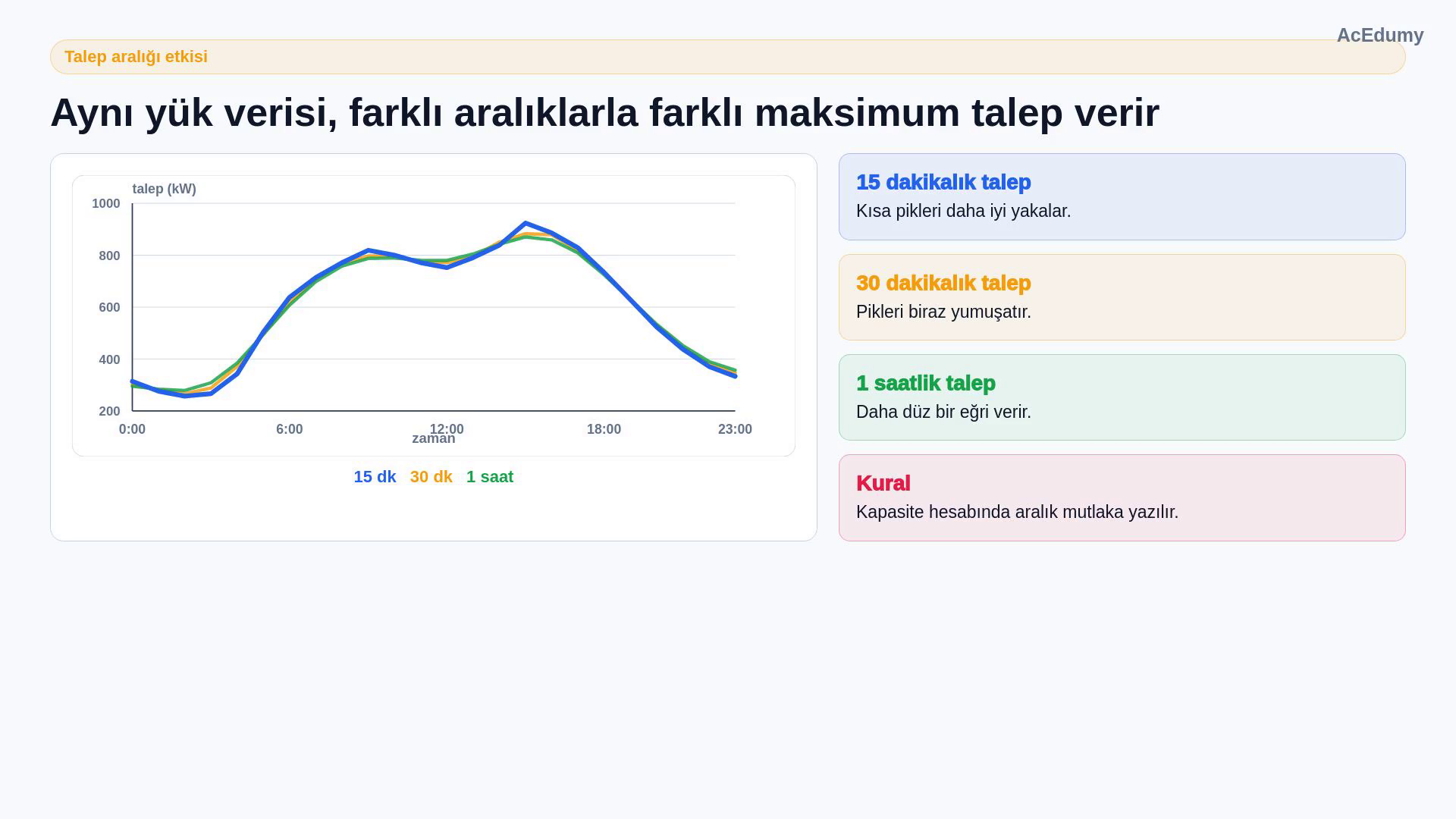 Aynı günlük verinin 15 dakika, 30 dakika ve 1 saatlik ortalamalarla giderek yumuşayan talep eğrileri.