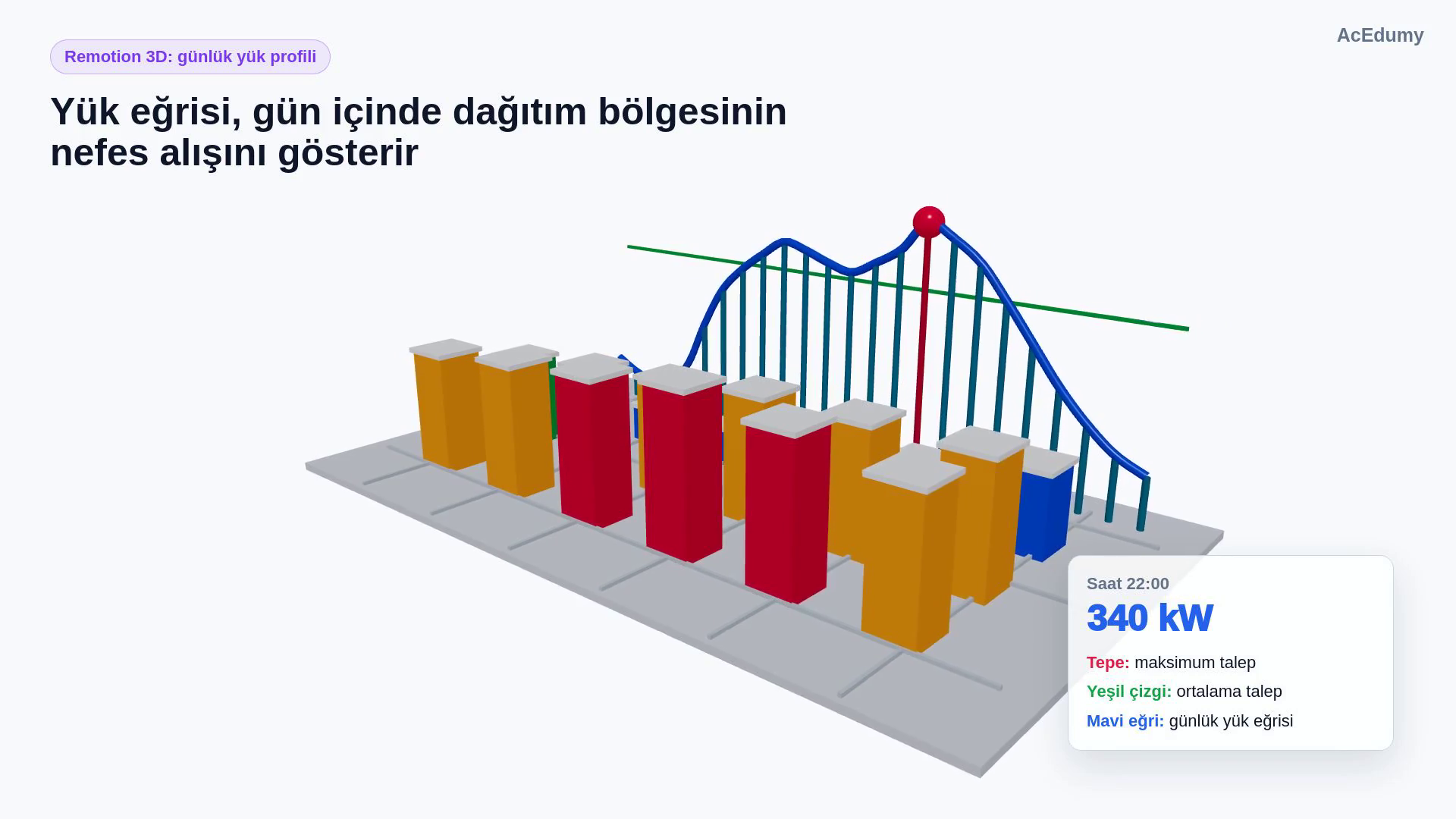 Dağıtım bölgesindeki binalar üzerinde 24 saatlik yük eğrisi, maksimum nokta ve ortalama talep çizgisi bulunan üç boyutlu sahne.