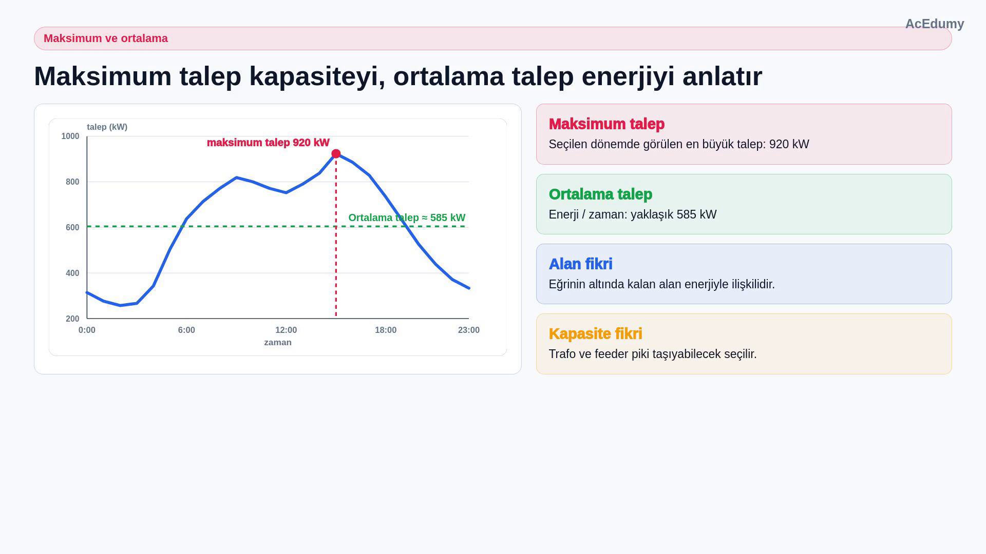 24 saatlik talep eğrisinde 920 kW maksimum talep ve yaklaşık 585 kW ortalama talep çizgisi.
