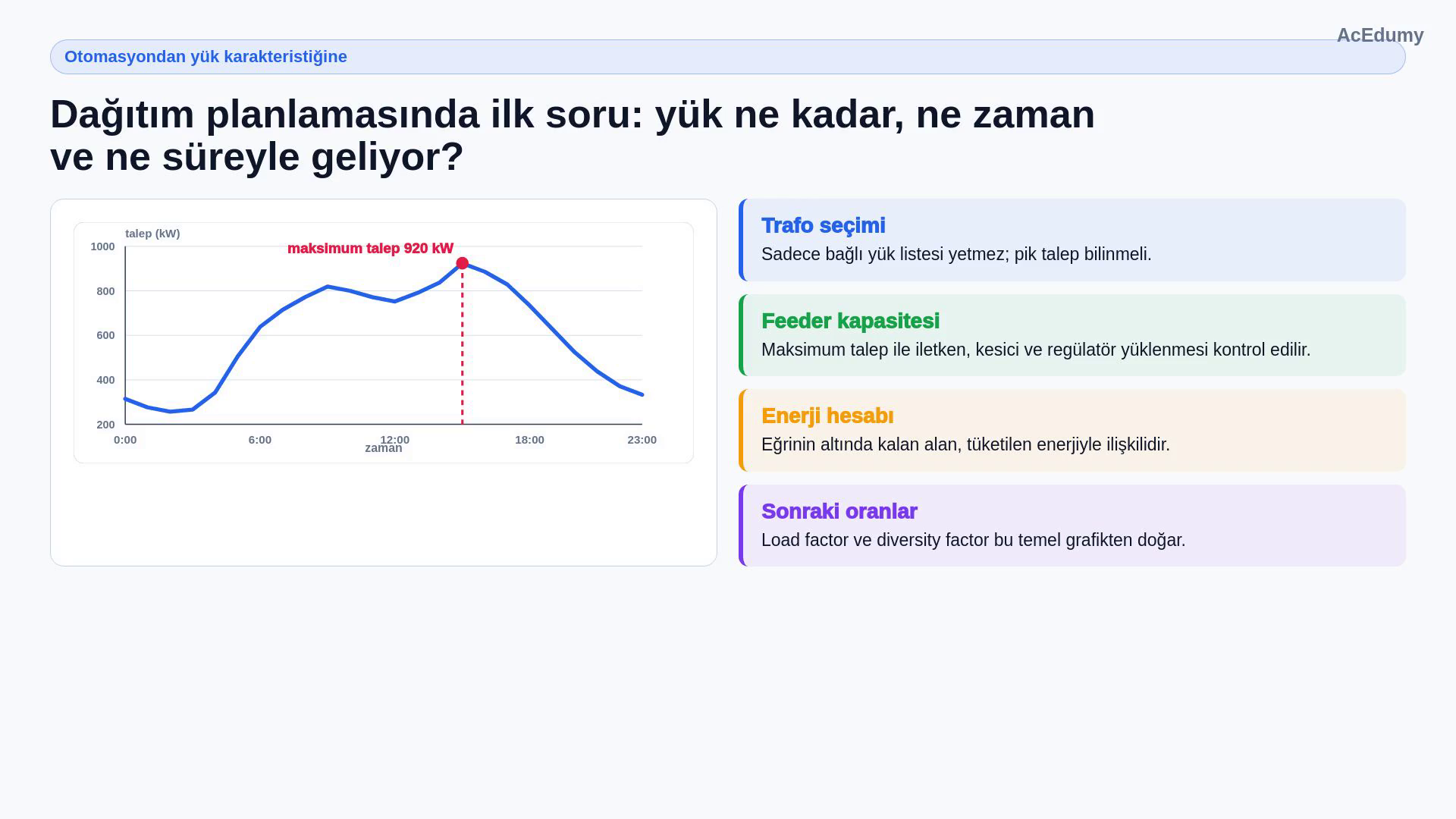 Günlük yük eğrisi, maksimum talep noktası ve trafo, feeder, enerji ve sonraki oranlarla ilgili planlama kartları.